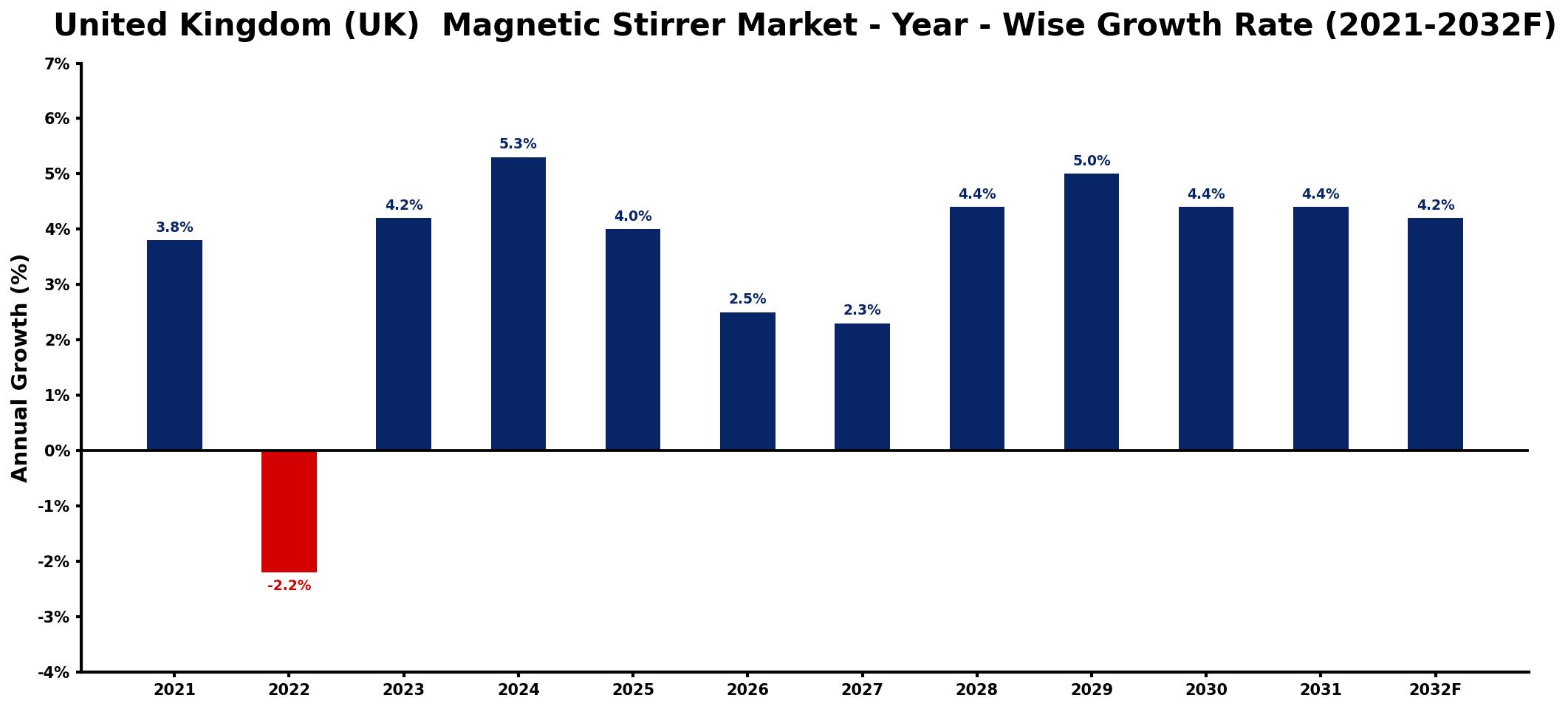 United Kingdom (UK) Magnetic Stirrer Market Year-wise Growth Rate and Key Drivers