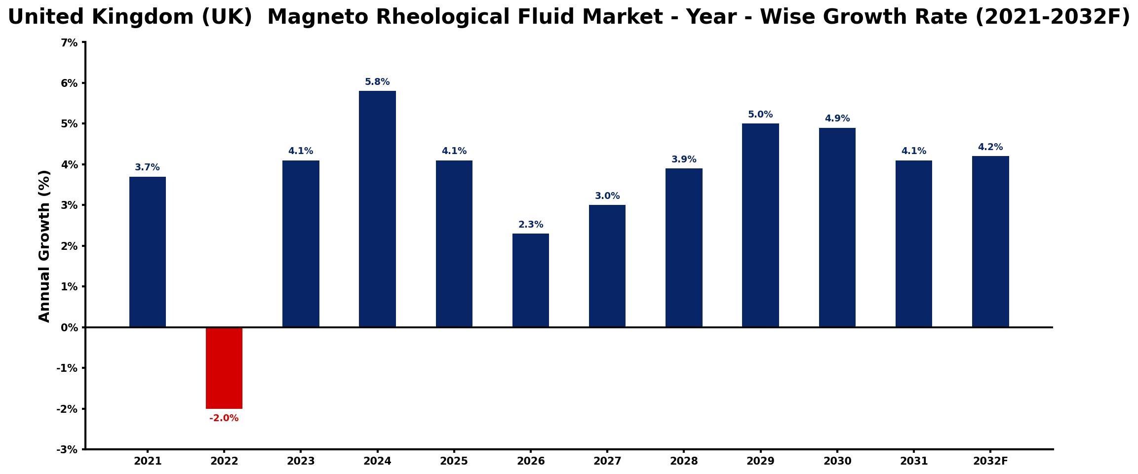 United Kingdom (UK) Magneto Rheological Fluid Market Year-wise Growth Rate and Key Drivers