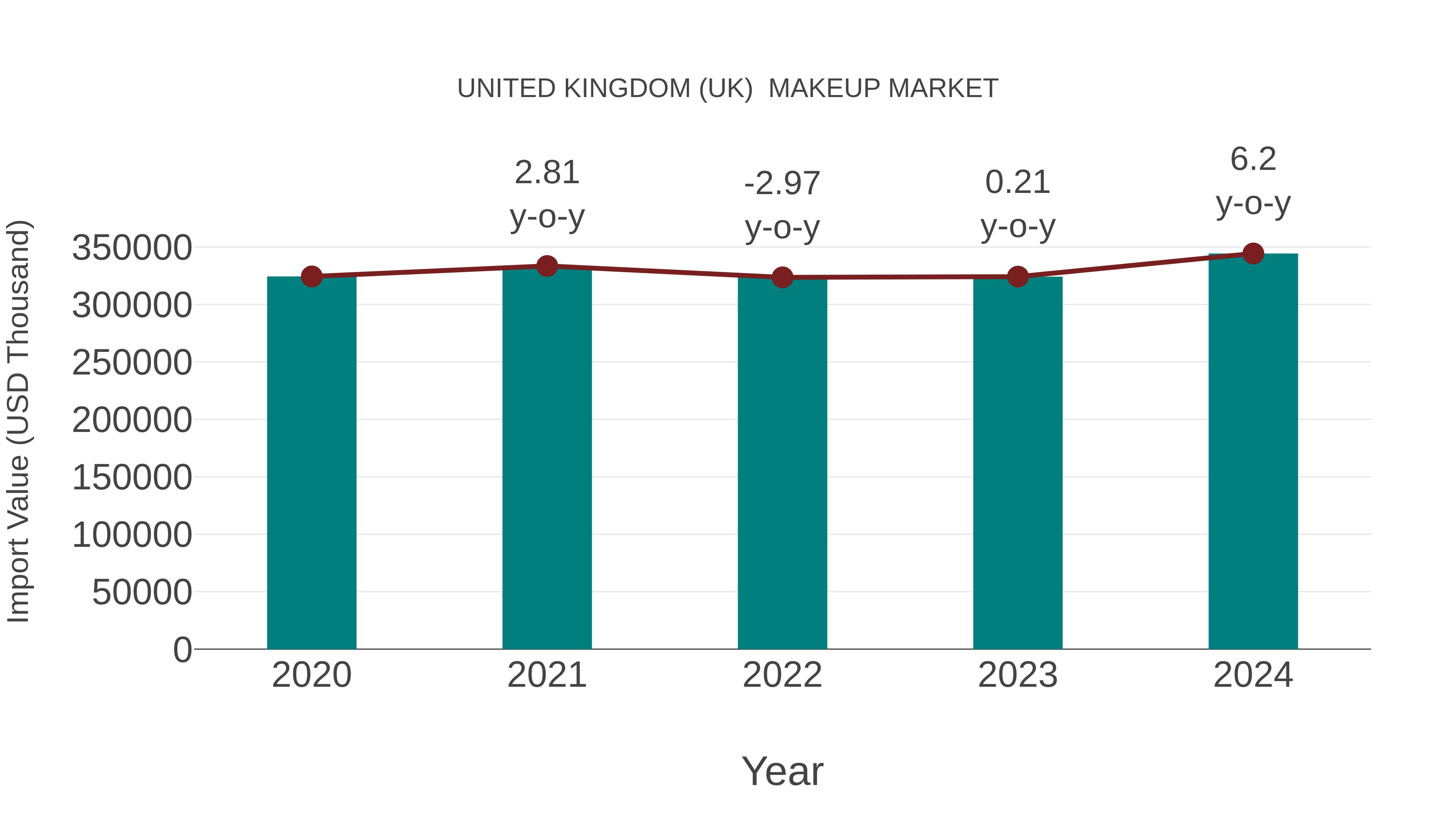  United Kingdom (UK)  Makeup Market: Import Trend Analysis