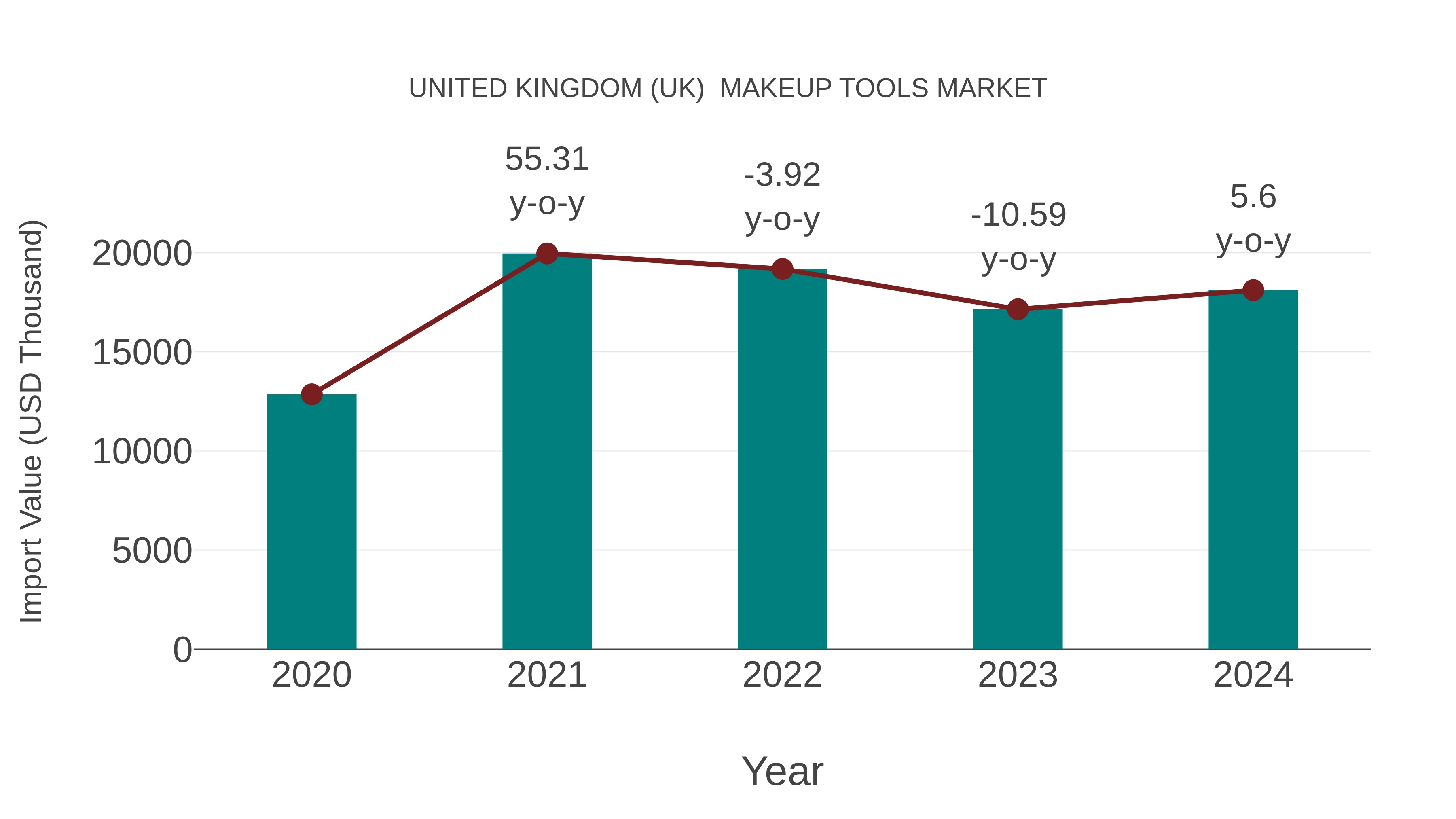 United Kingdom (UK) Makeup Tools Market: Import Trend Analysis
