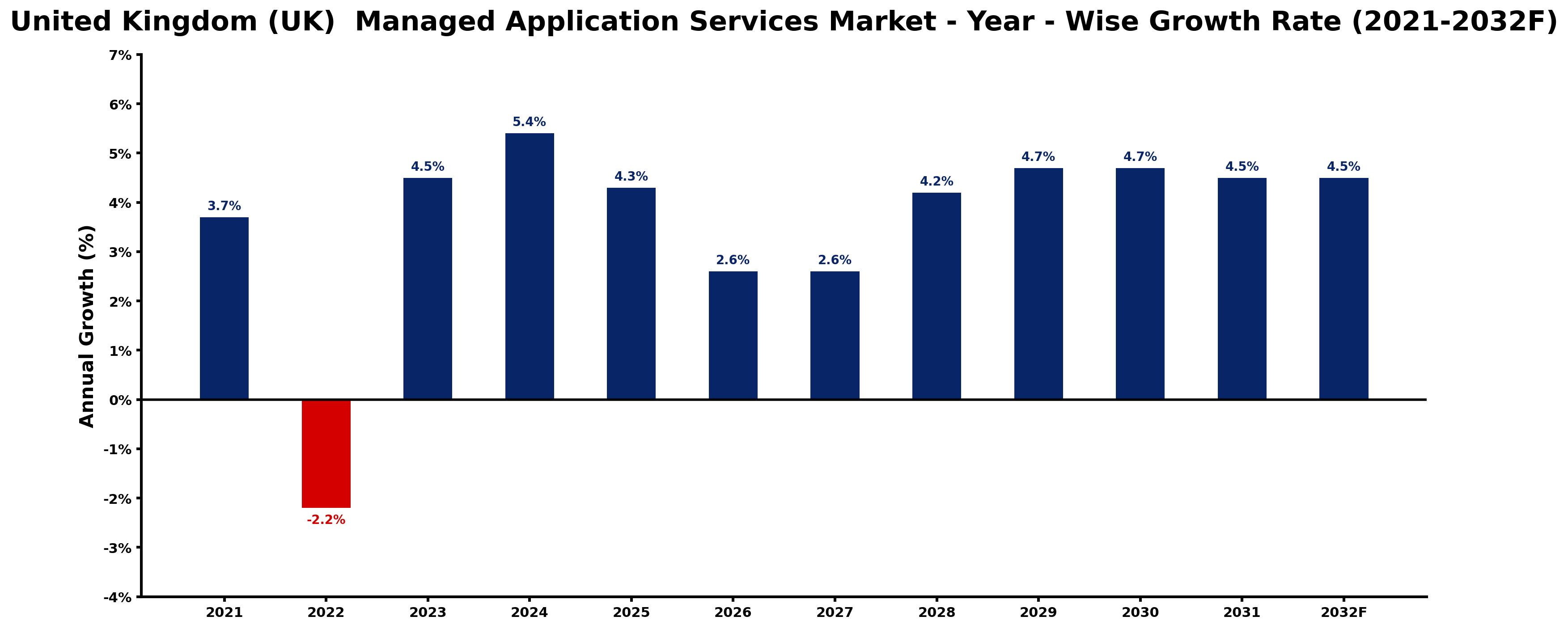 United Kingdom (UK) Managed Application Services Market Year-wise Growth Rate and Key Drivers