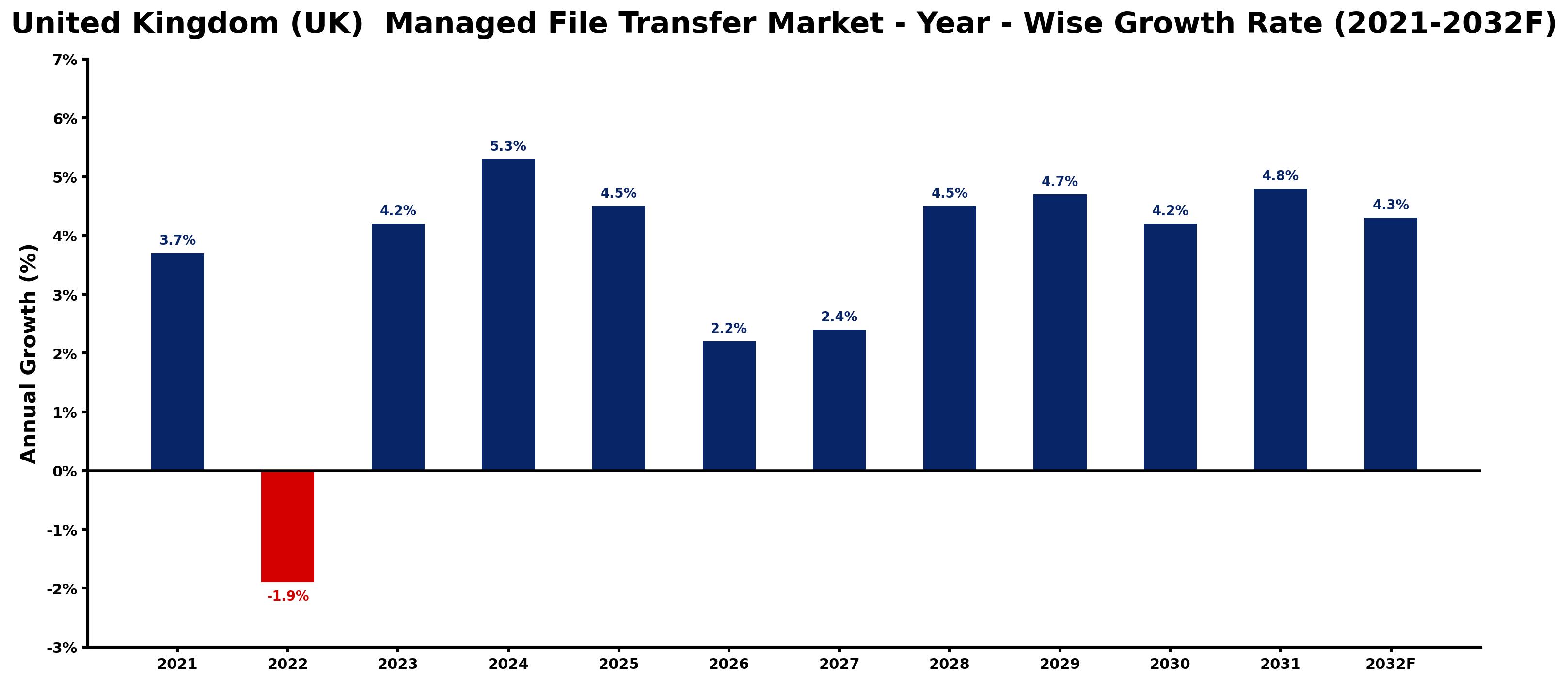 United Kingdom (UK) Managed File Transfer Market Year-wise Growth Rate and Key Drivers