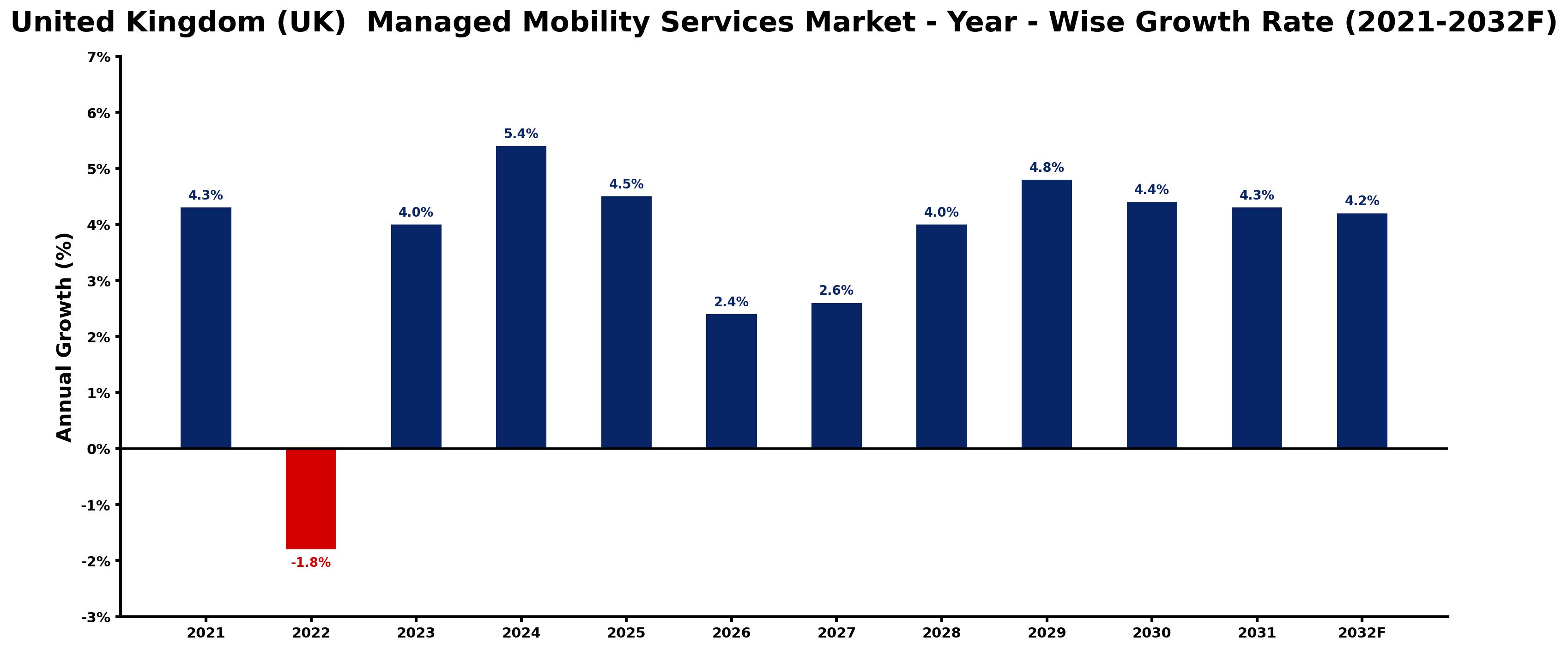 United Kingdom (UK) Managed Mobility Services Market Year-wise Growth Rate and Key Drivers