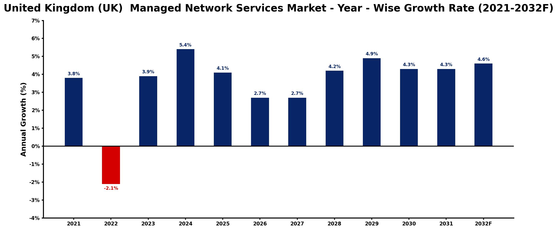 United Kingdom (UK) Managed Network Services Market Year-wise Growth Rate and Key Drivers