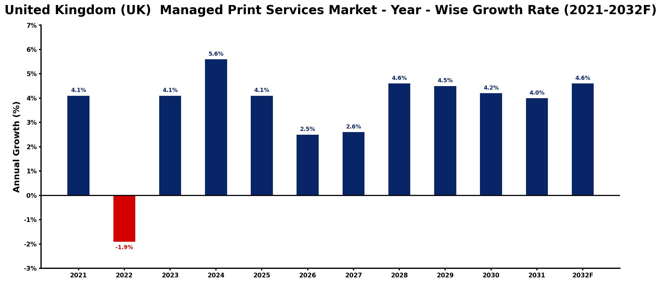 United Kingdom (UK)  Managed Print Services Market Year-wise Growth Rate and Key Drivers