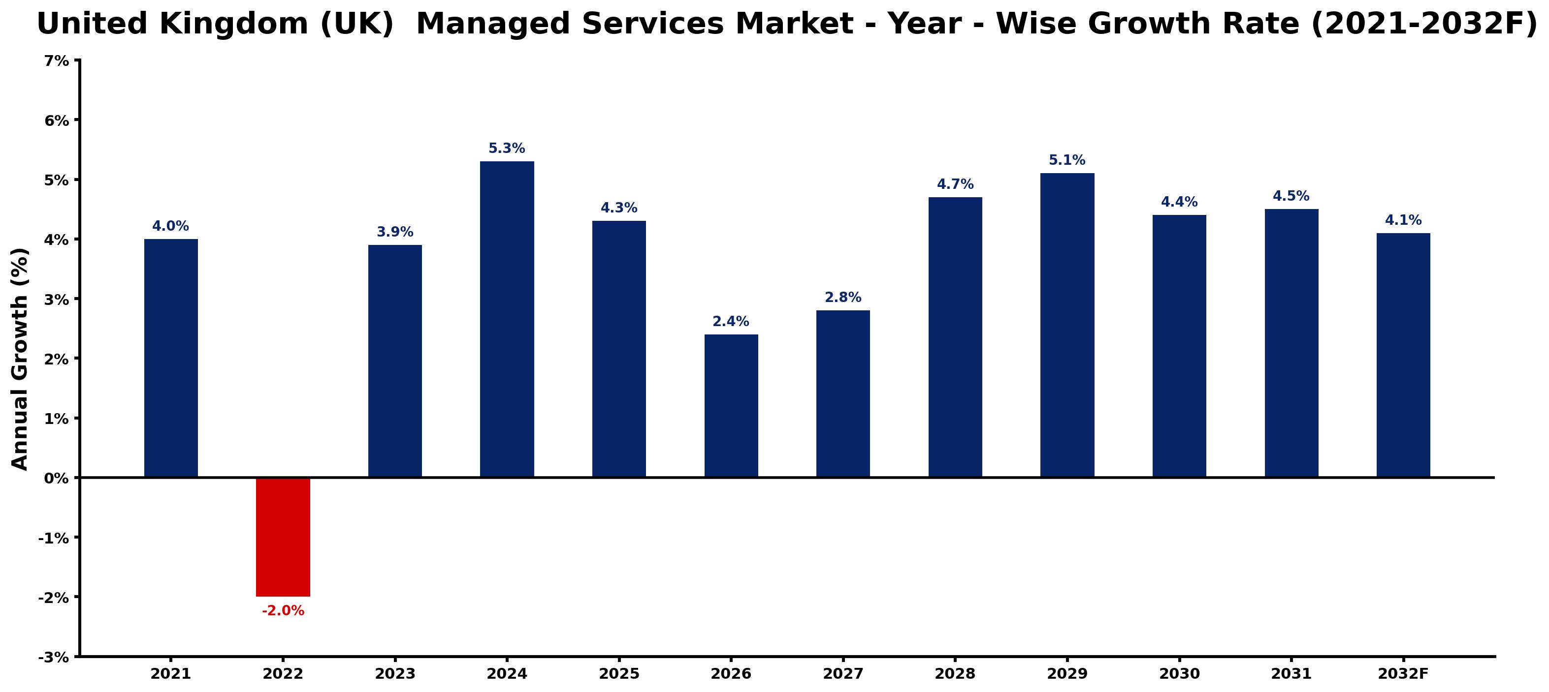 United Kingdom (UK)  Managed Services Market Year-wise Growth Rate and Key Drivers