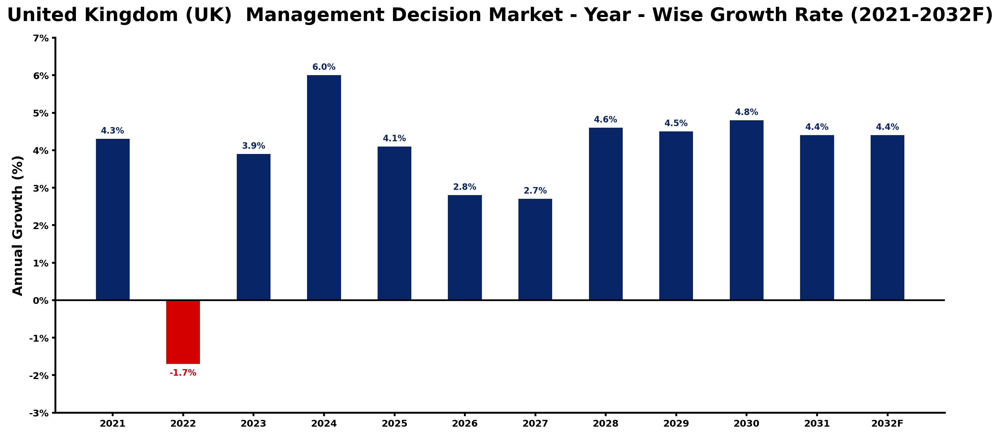 United Kingdom (UK) Management Decision Market Year-wise Growth Rate and Key Drivers