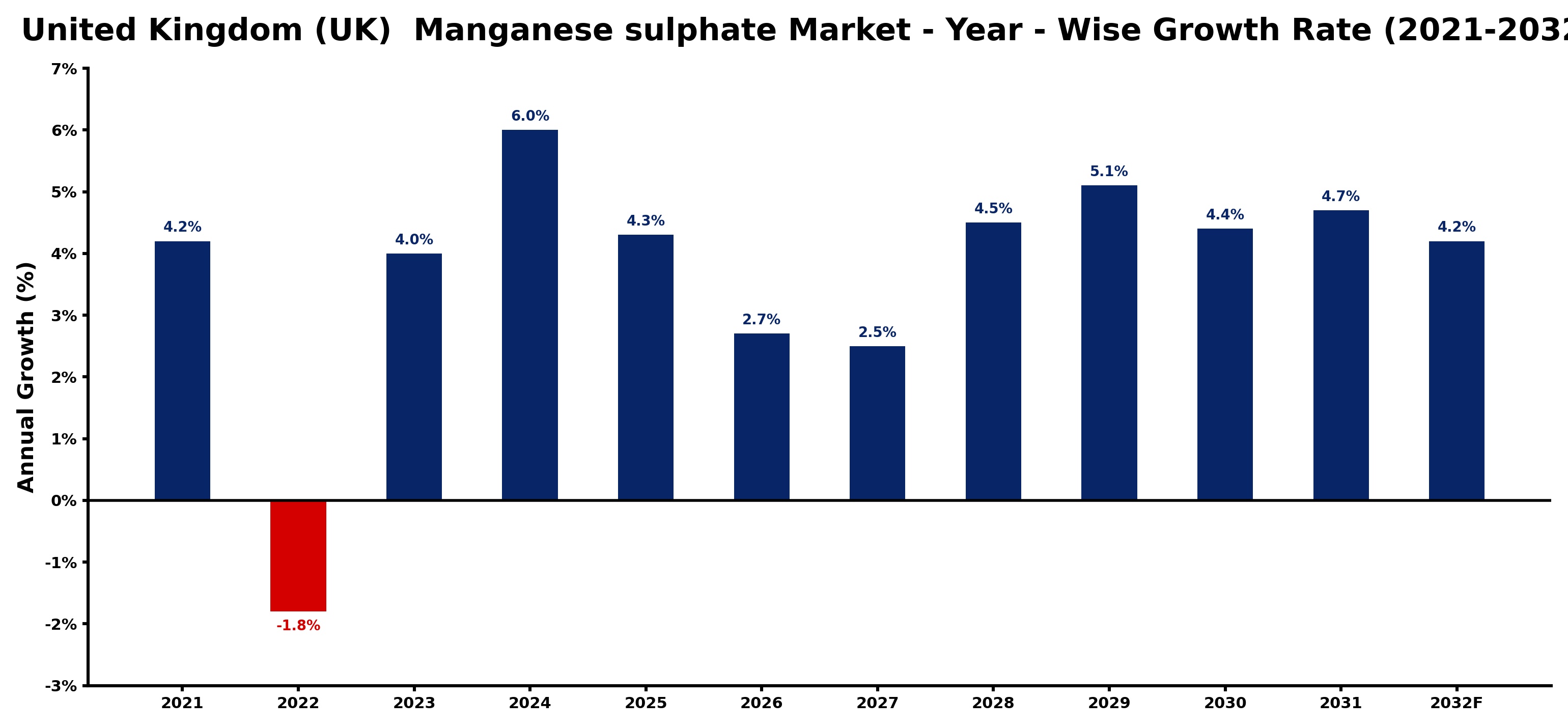 United Kingdom (UK)  Manganese sulphate Market Year-wise Growth Rate and Key Drivers