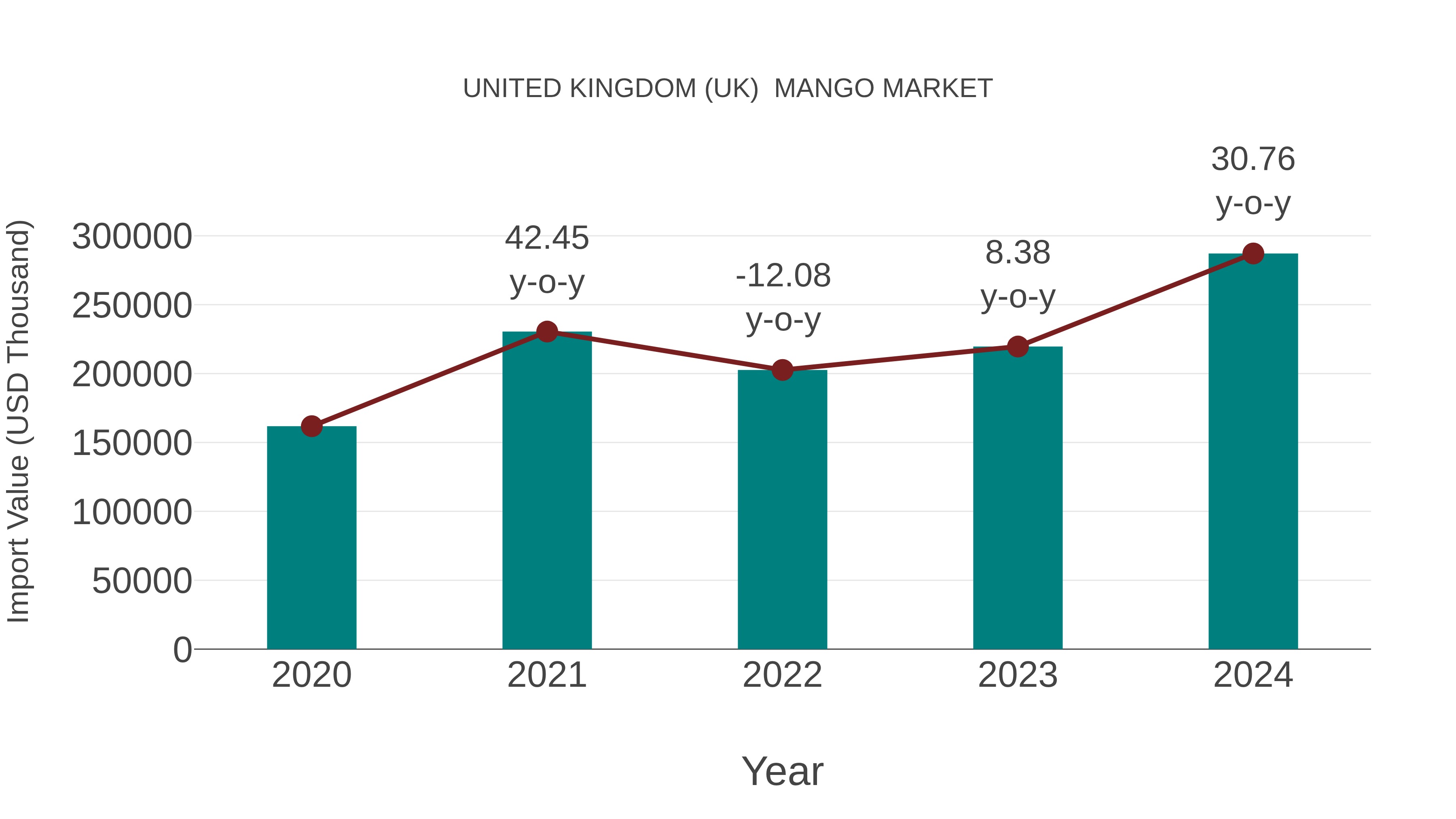  United Kingdom (UK)  Mango Market: Import Trend Analysis