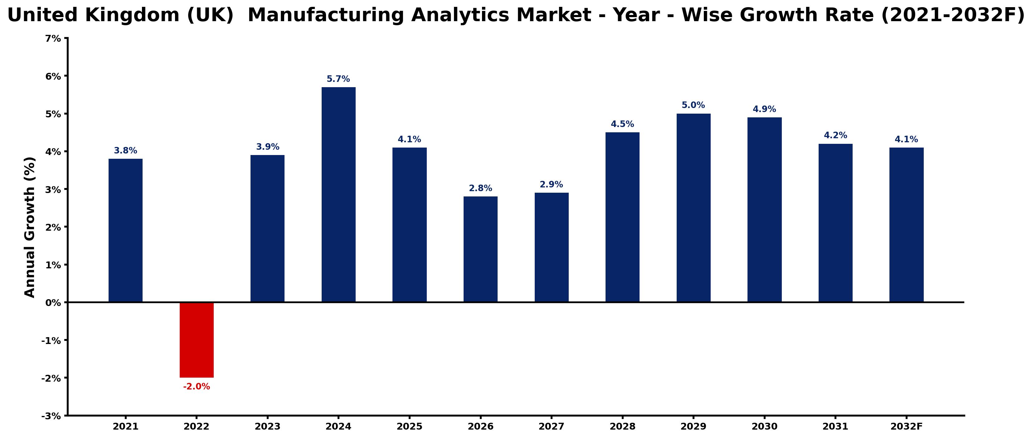United Kingdom (UK) Manufacturing Analytics Market Year-wise Growth Rate and Key Drivers