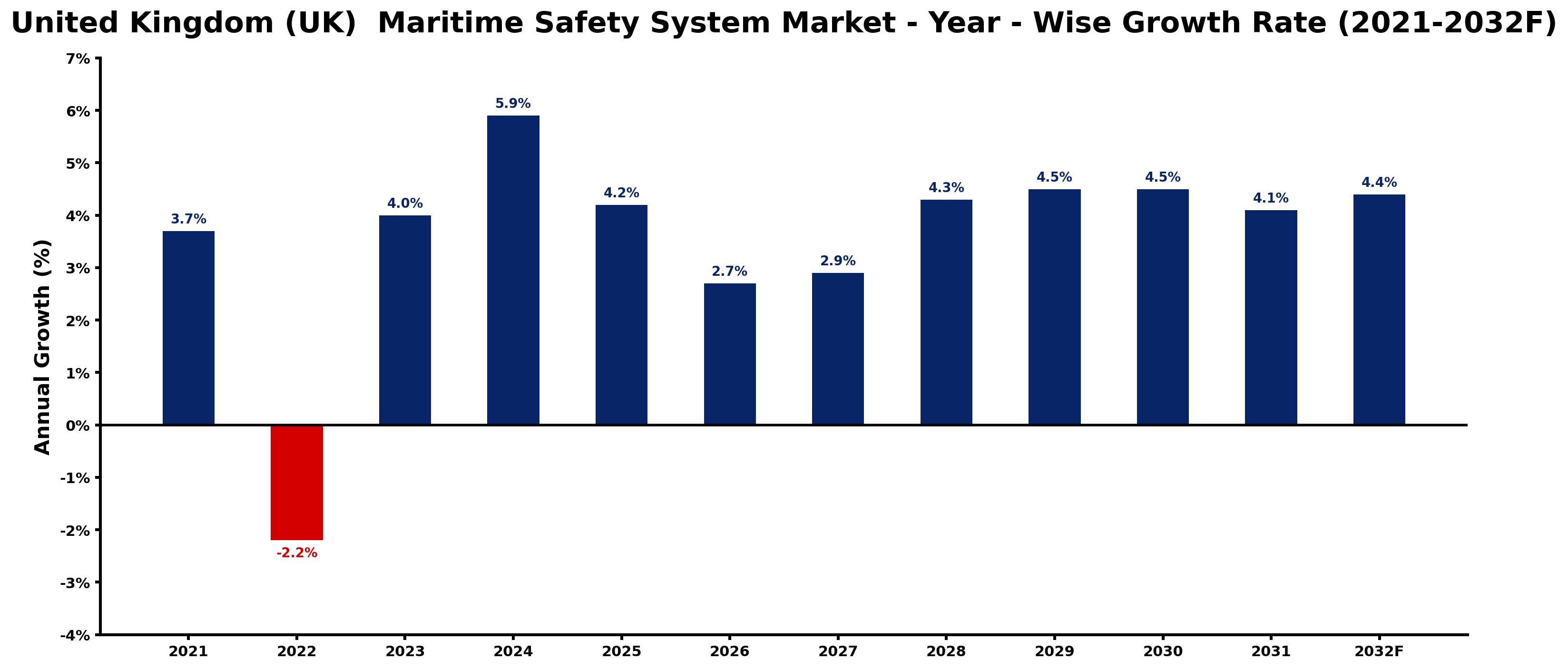 United Kingdom (UK) Maritime Safety System Market Year-wise Growth Rate and Key Drivers