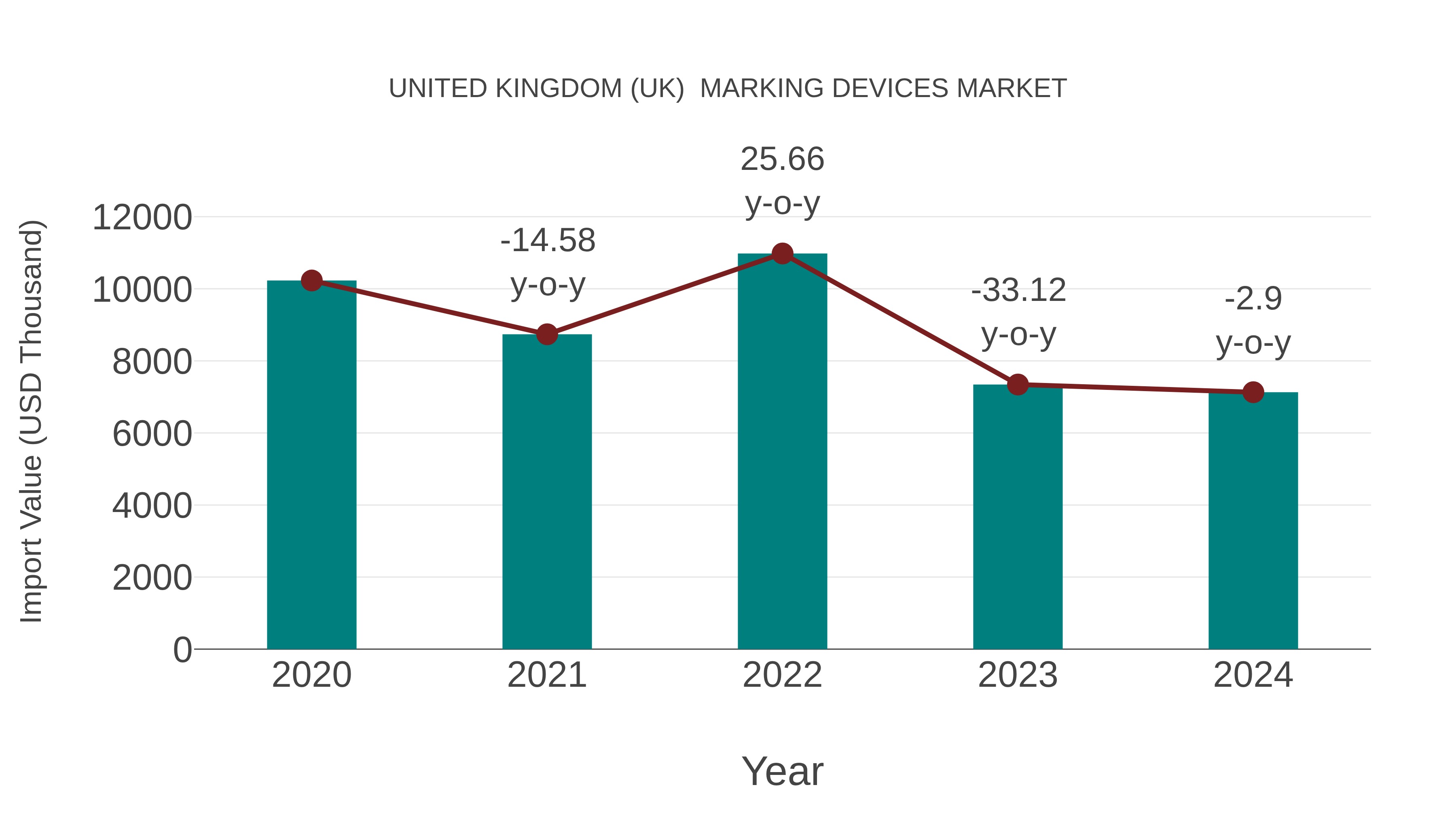United Kingdom (UK) Marking Devices Market: Import Trend Analysis