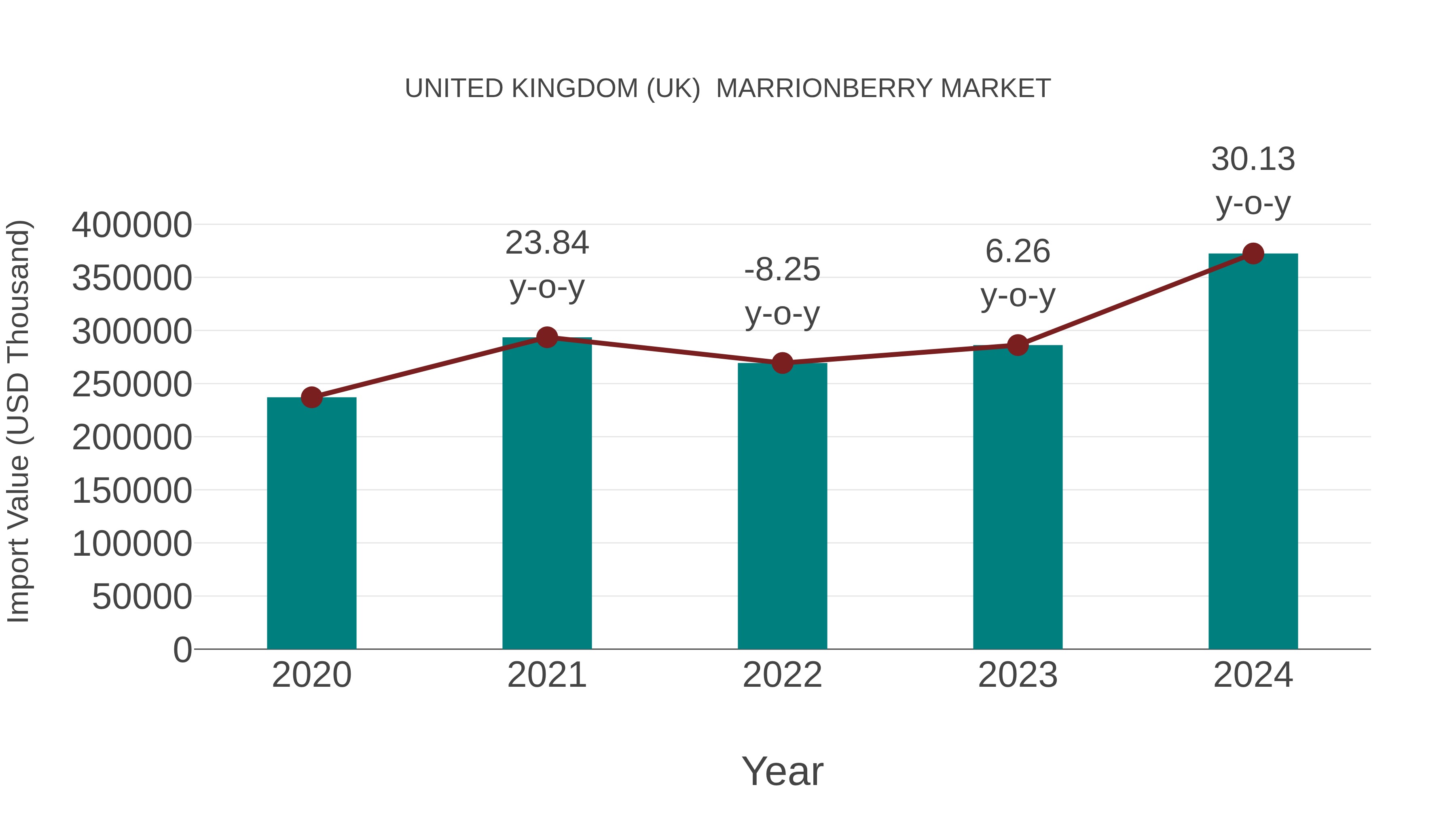  United Kingdom (UK)  Marrionberry Market: Import Trend Analysis