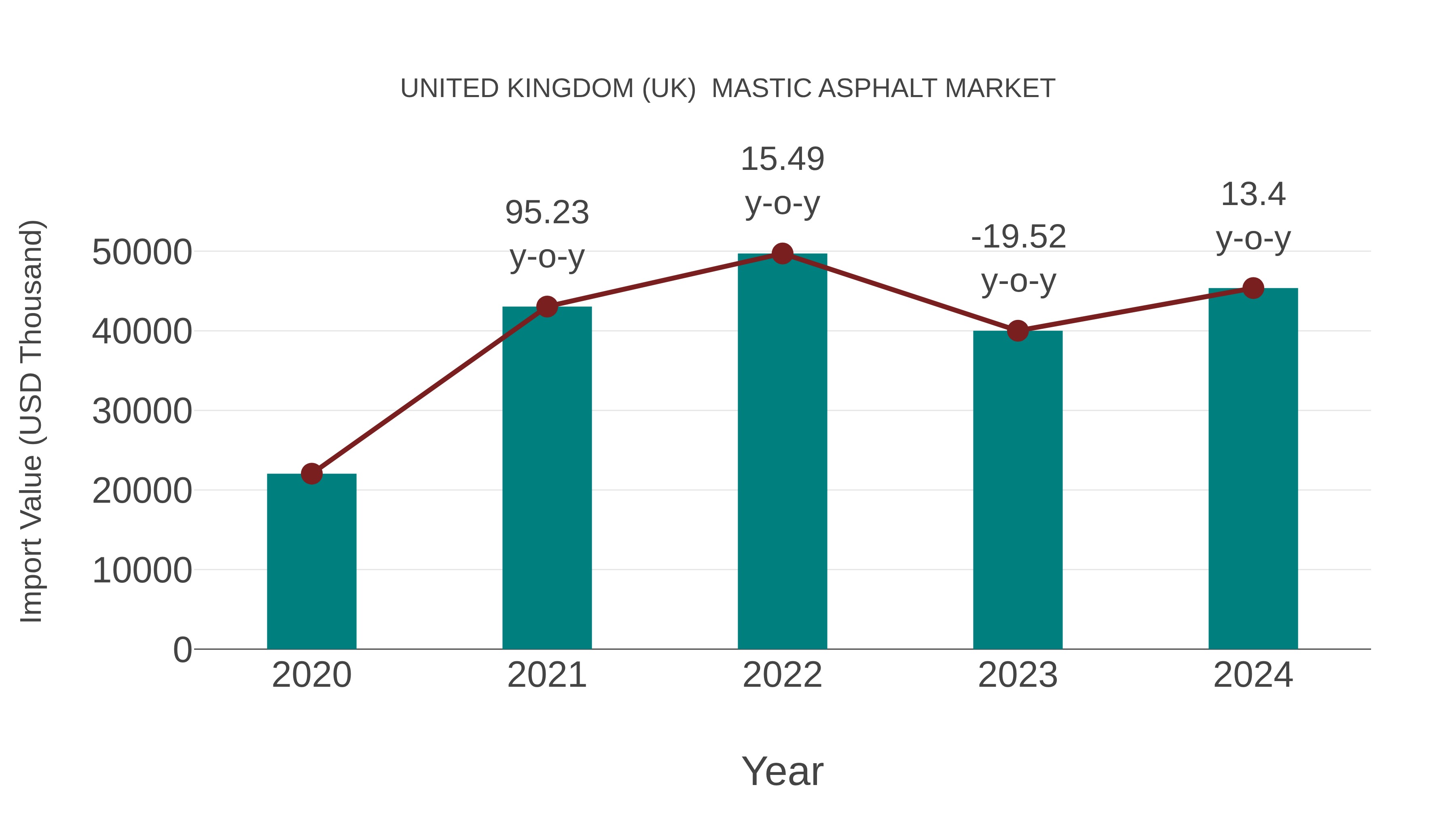 United Kingdom (UK) Mastic Asphalt Market: Import Trend Analysis