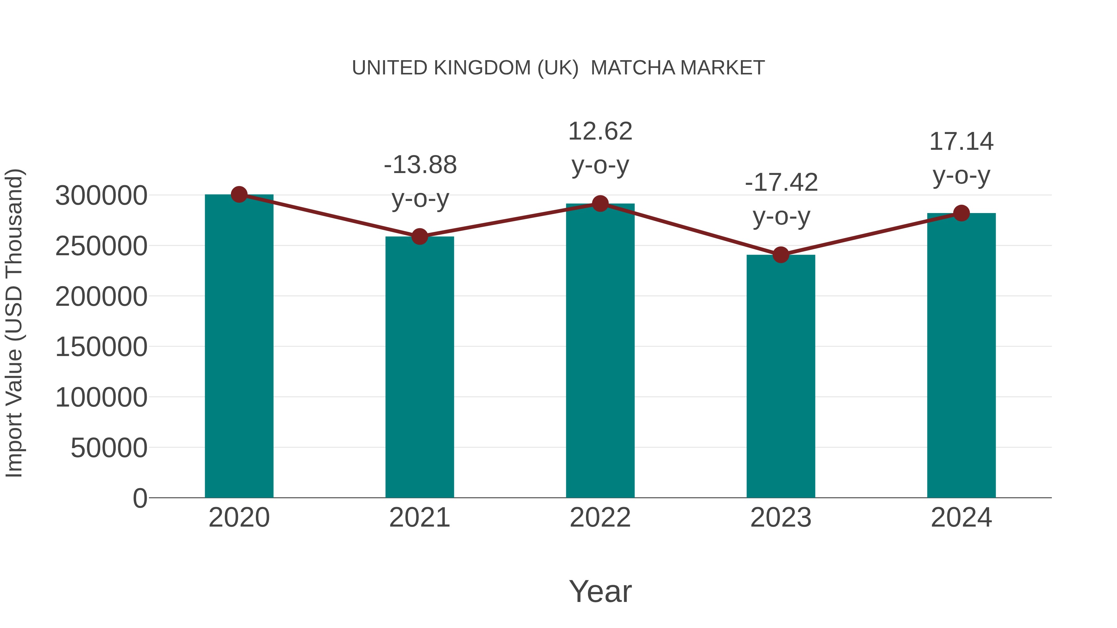  United Kingdom (UK)  Matcha Market: Import Trend Analysis
