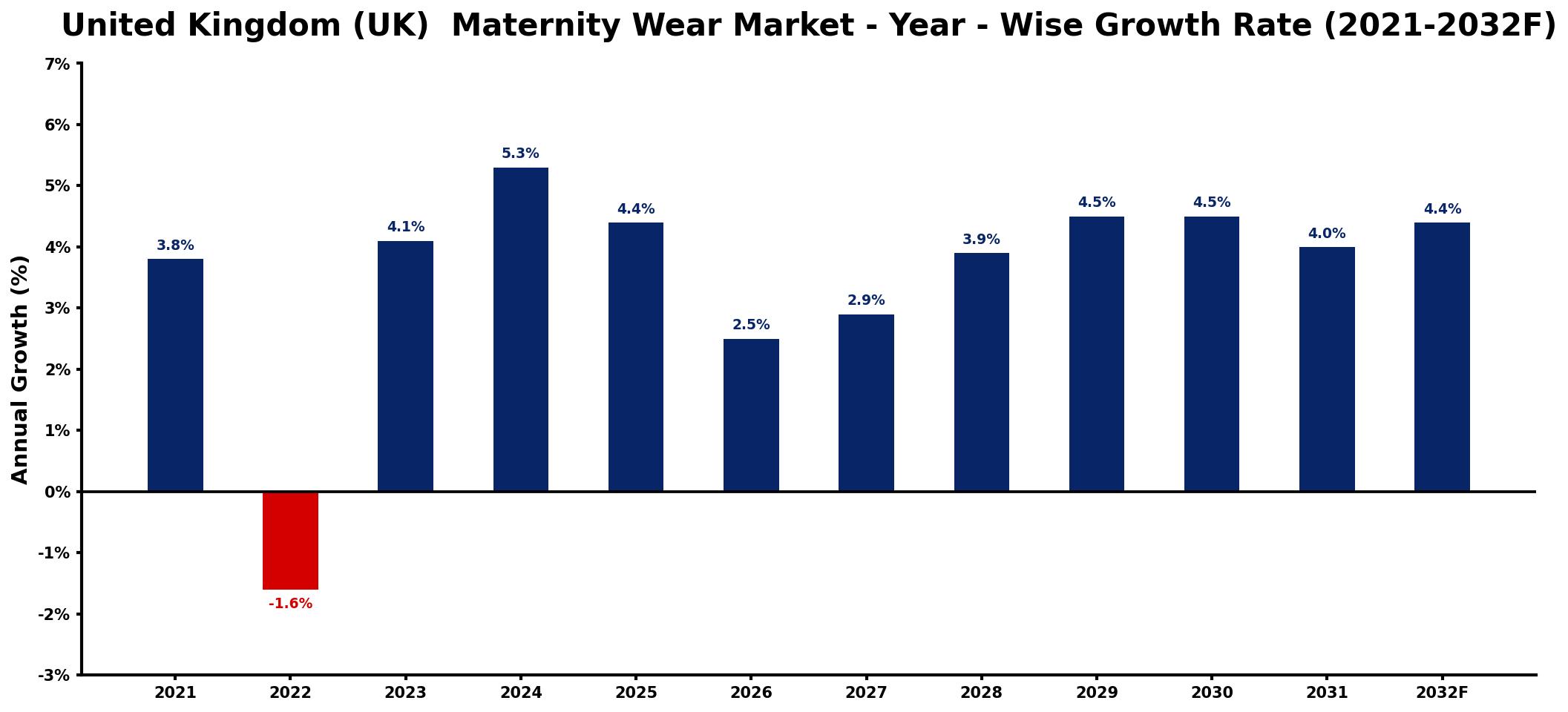 United Kingdom (UK) Maternity Wear Market Year-wise Growth Rate and Key Drivers