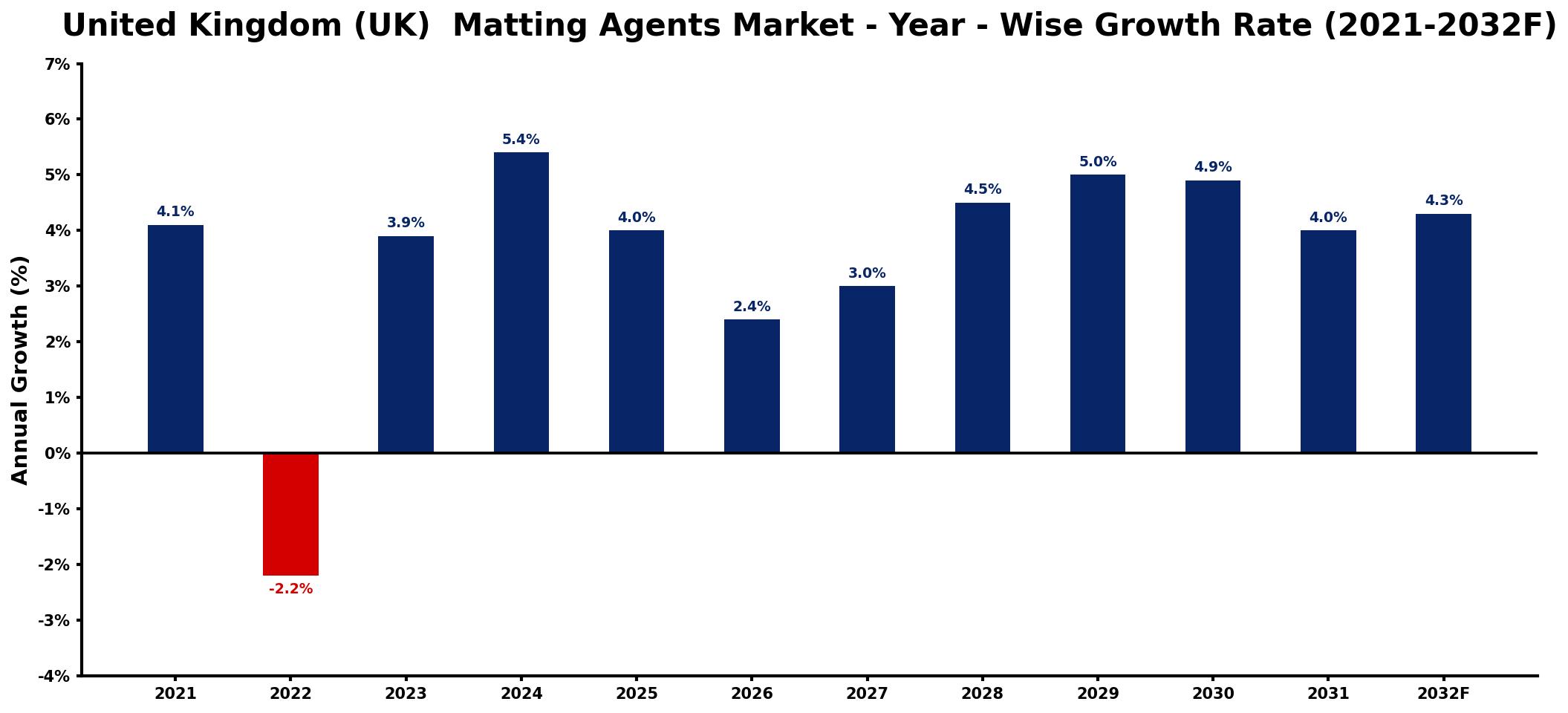 United Kingdom (UK) Matting Agents Market Year-wise Growth Rate and Key Drivers