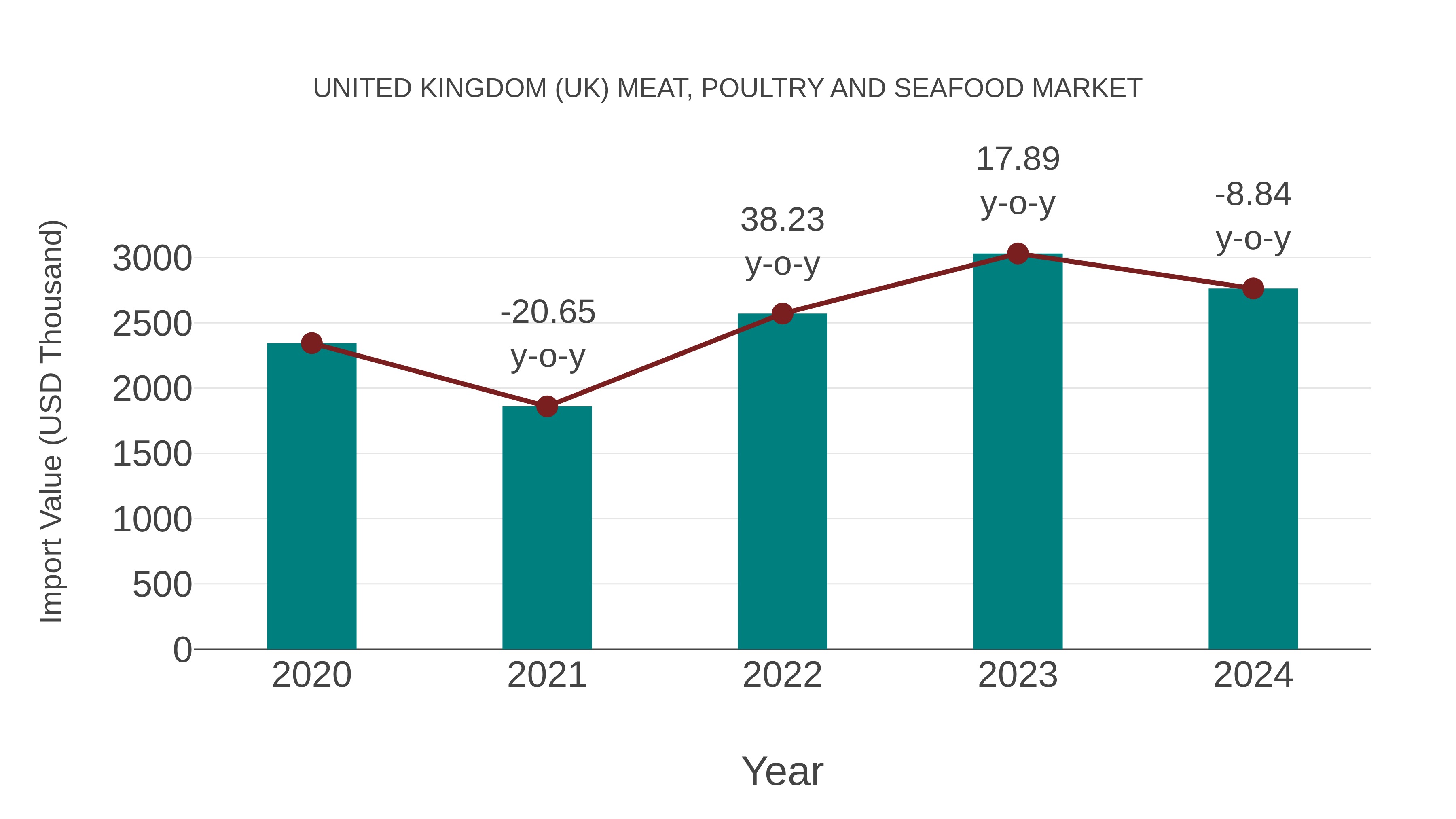 United Kingdom (UK) Meat, Poultry and Seafood Market: Import Trend Analysis