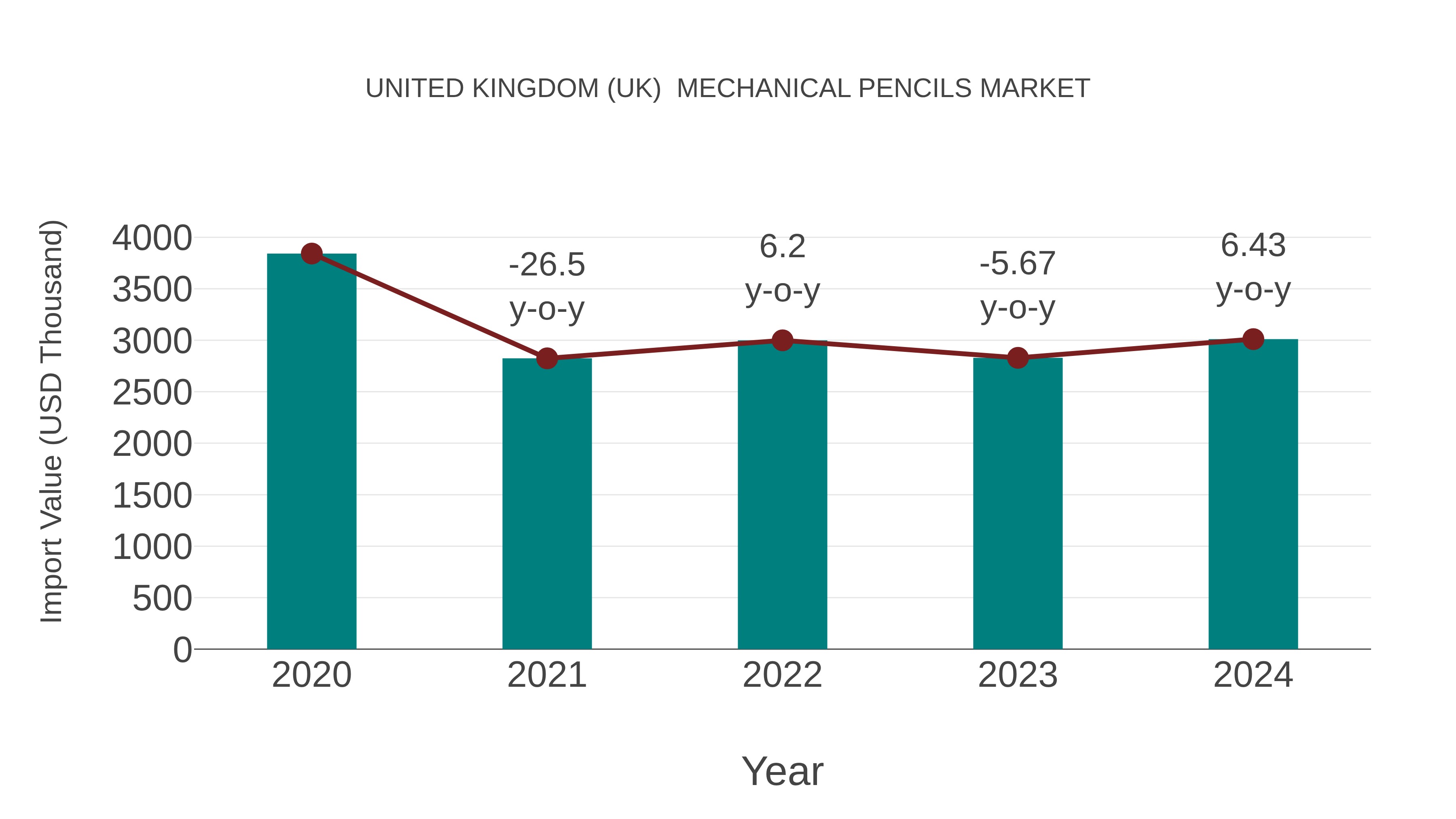  United Kingdom (UK)  Mechanical Pencils Market: Import Trend Analysis