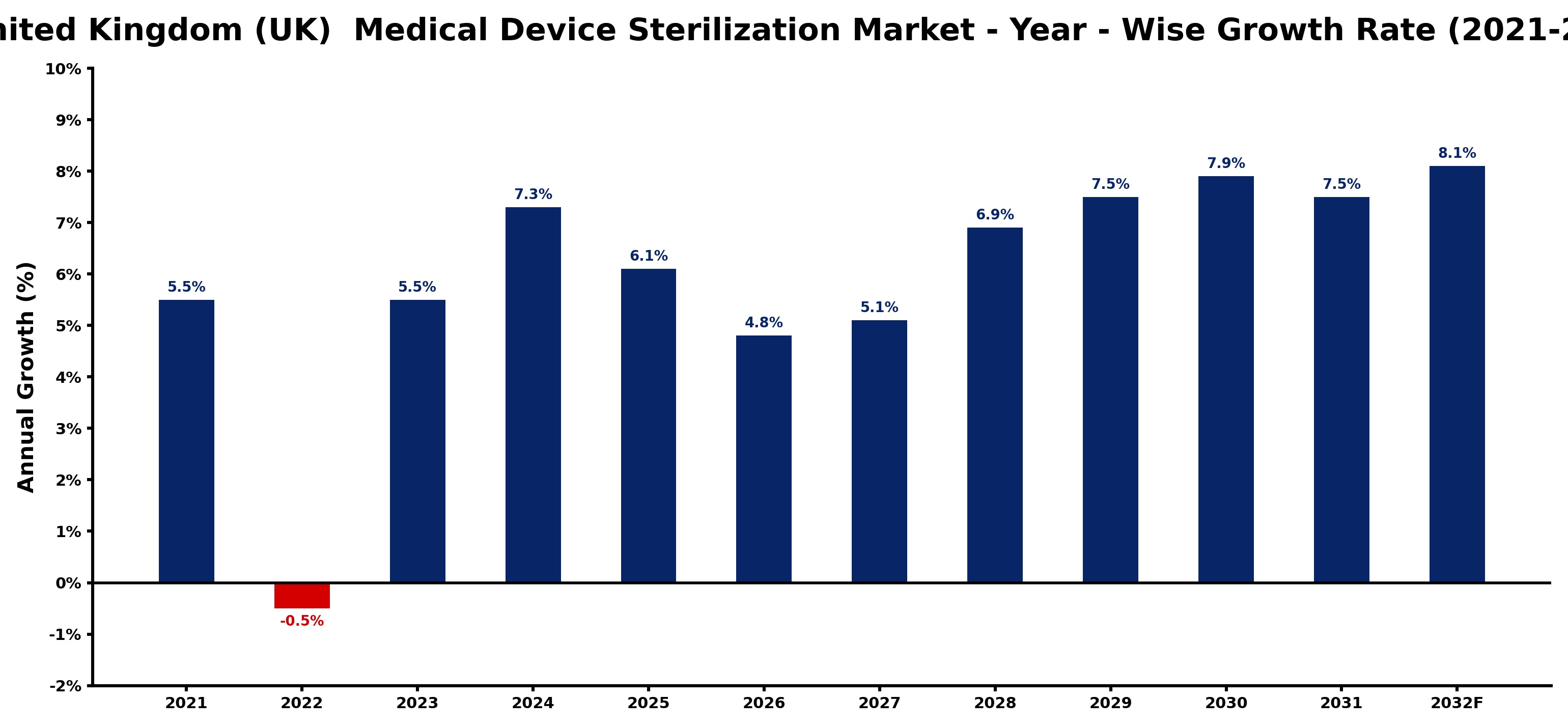 United Kingdom (UK)  Medical Device Sterilization Market Year-wise Growth Rate and Key Drivers