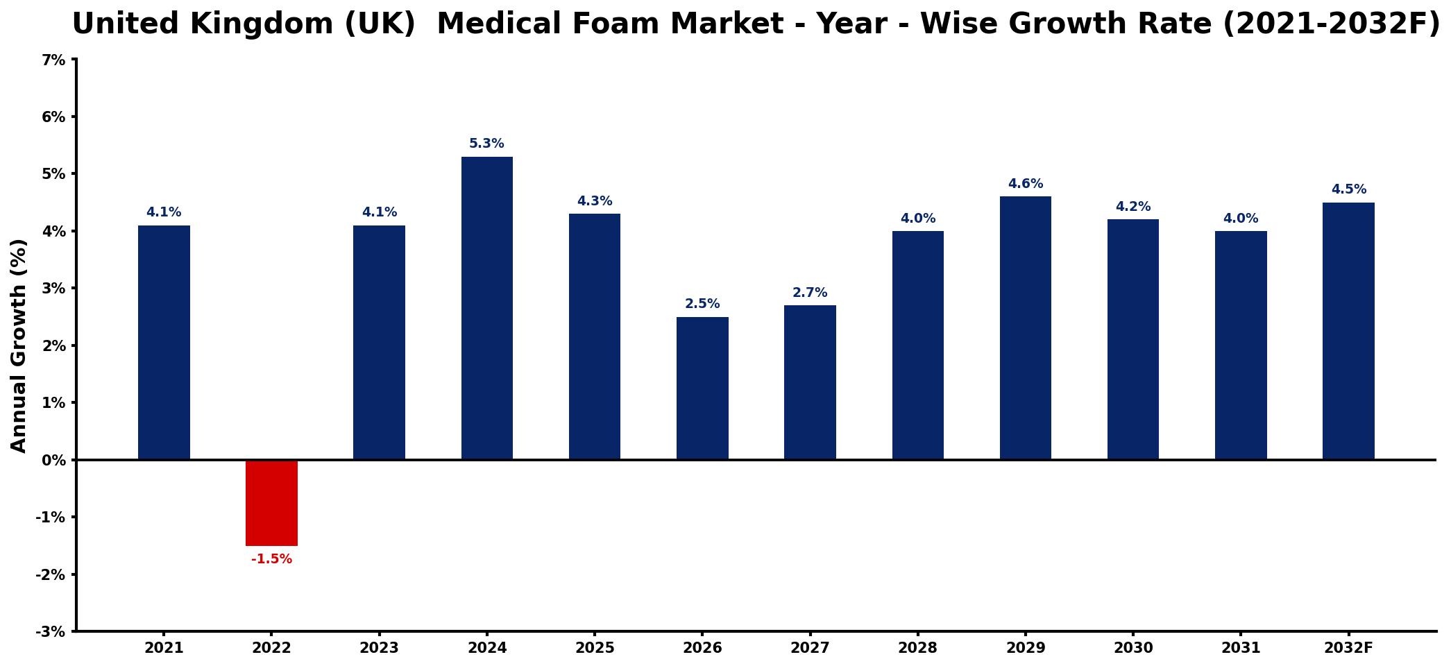 United Kingdom (UK) Medical Foam Market Year-wise Growth Rate and Key Drivers