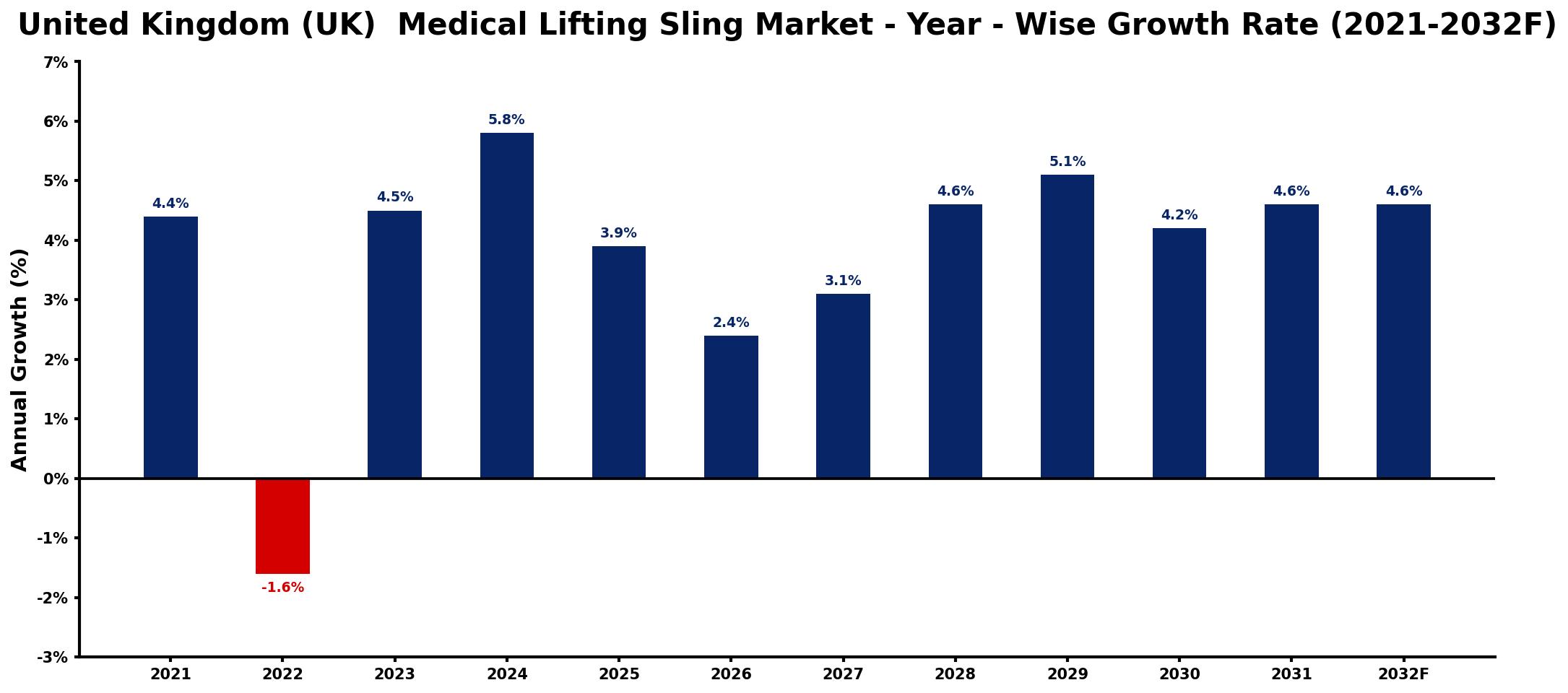 United Kingdom (UK) Medical Lifting Sling Market Year-wise Growth Rate and Key Drivers