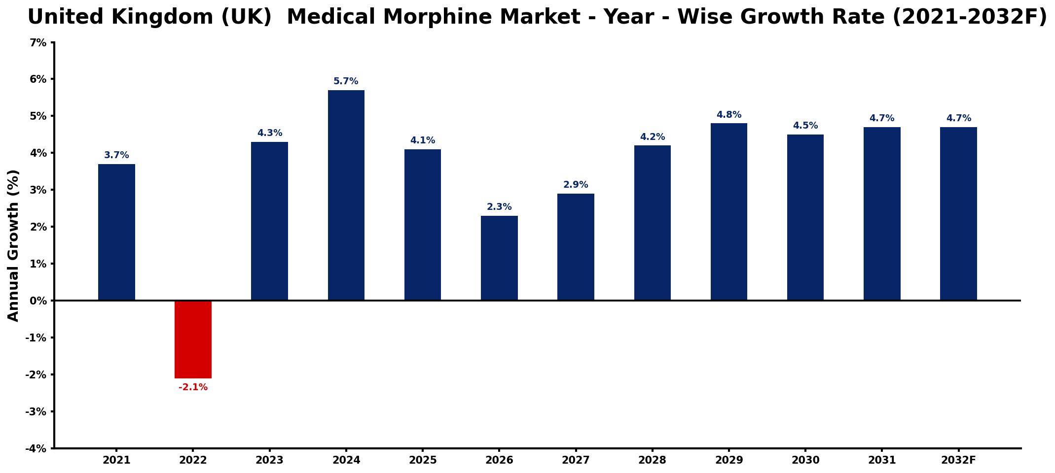 United Kingdom (UK) Medical Morphine Market Year-wise Growth Rate and Key Drivers