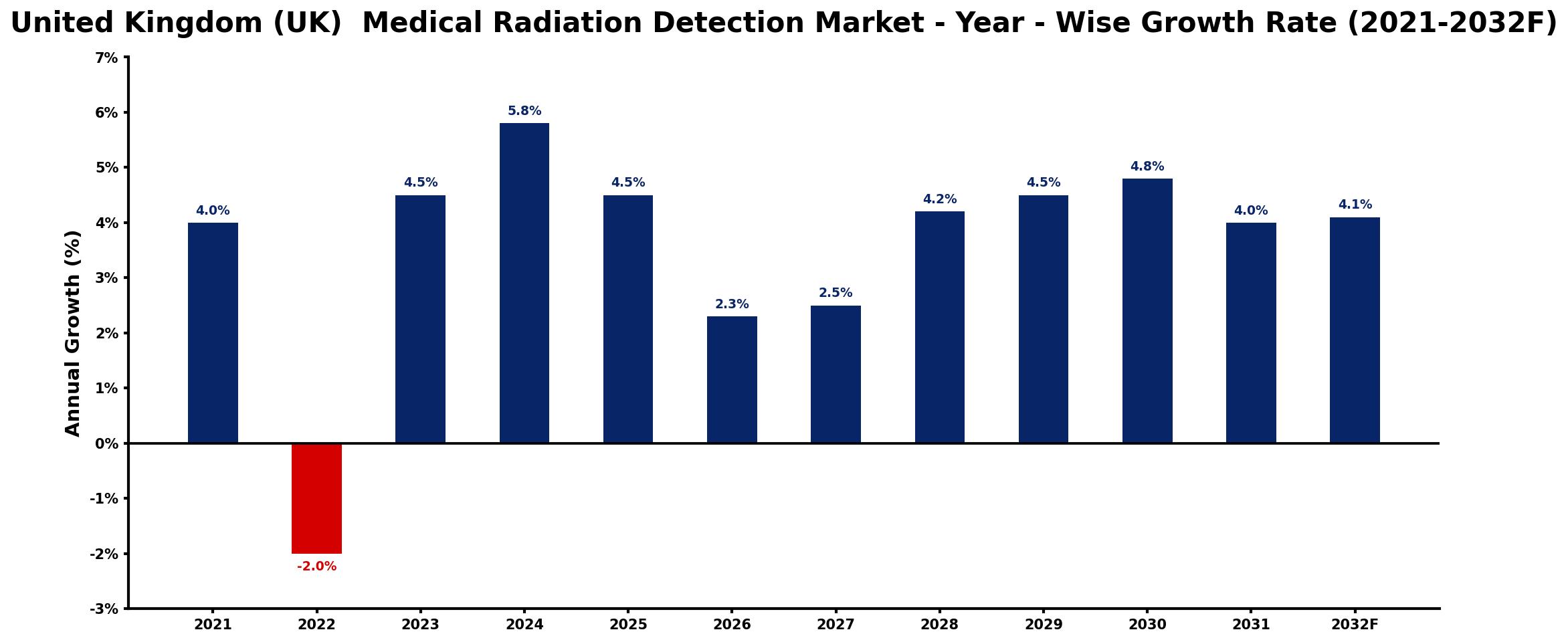 United Kingdom (UK) Medical Radiation Detection Market Year-wise Growth Rate and Key Drivers