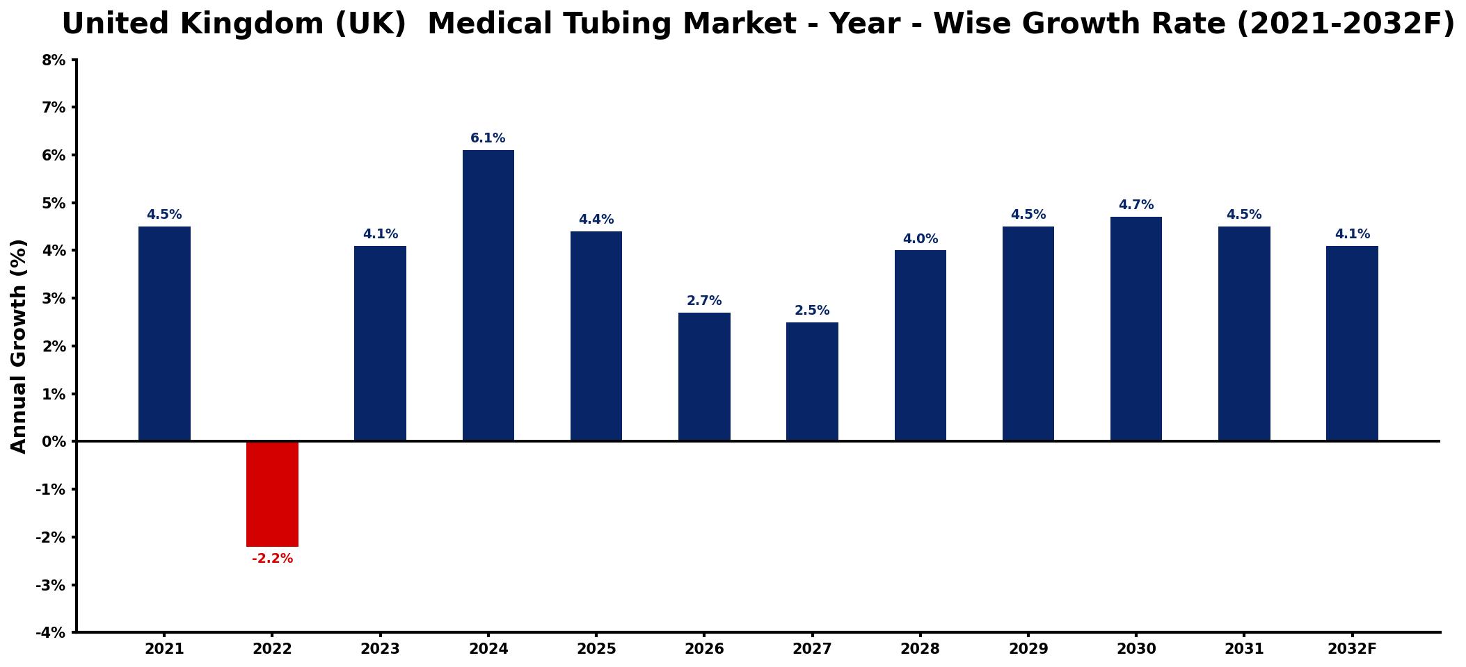 United Kingdom (UK) Medical Tubing Market Year-wise Growth Rate and Key Drivers