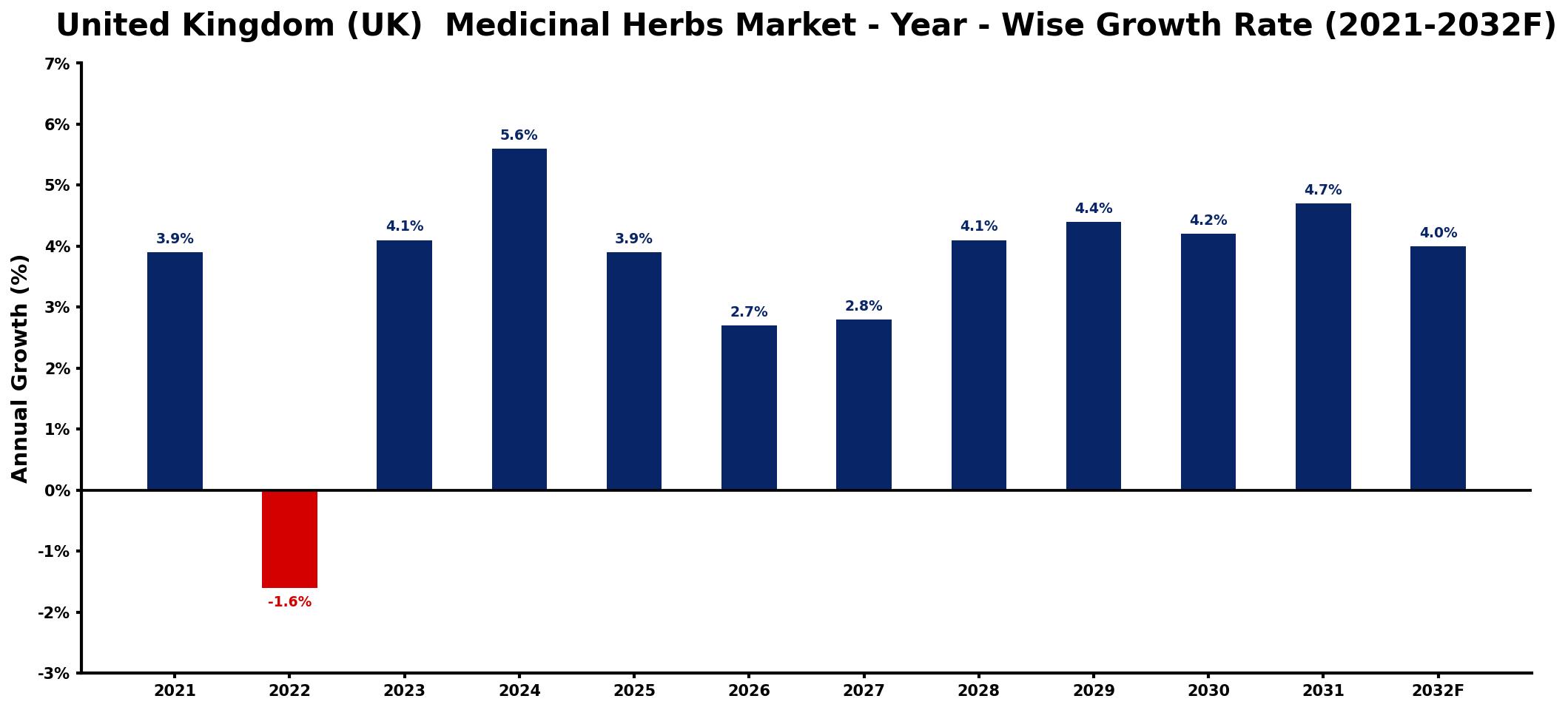 United Kingdom (UK) Medicinal Herbs Market Year-wise Growth Rate and Key Drivers