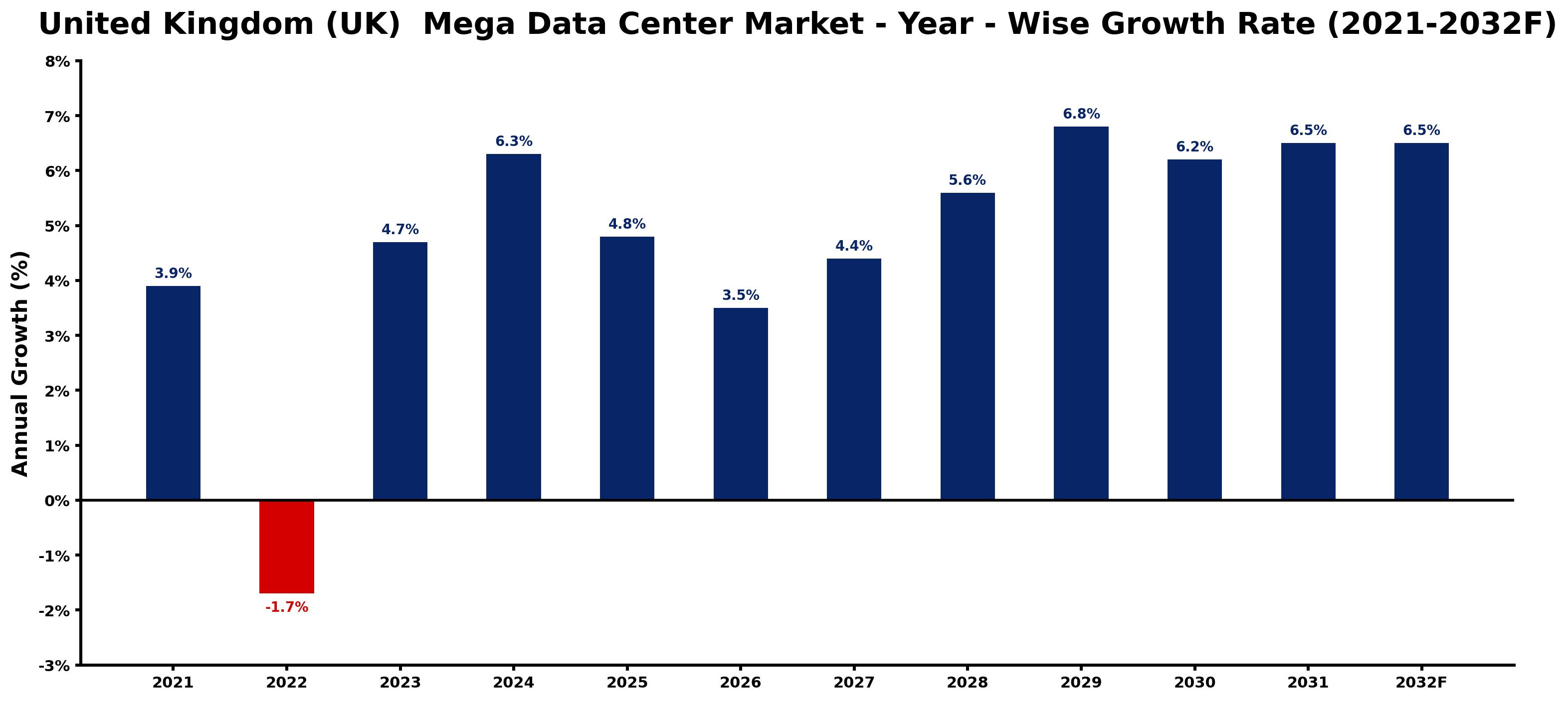 United Kingdom (UK)  Mega Data Center Market Year-wise Growth Rate and Key Drivers