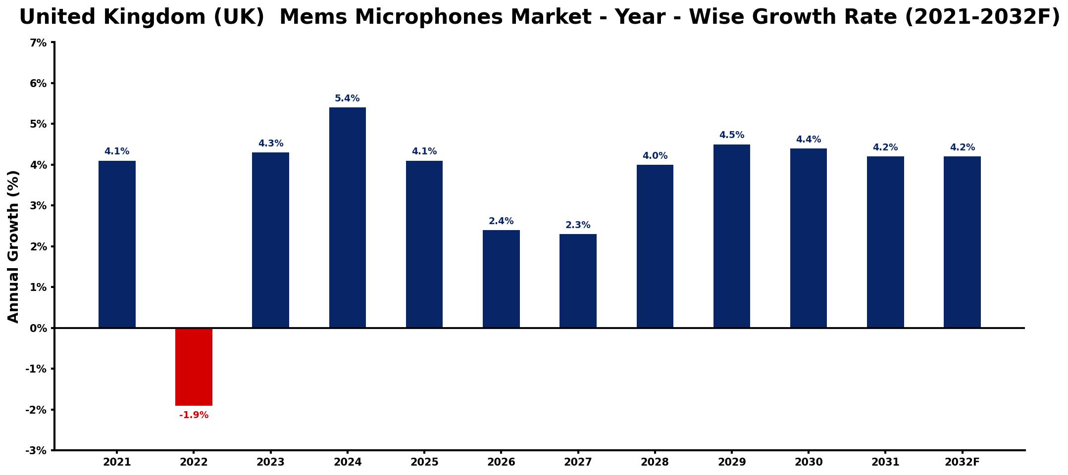 United Kingdom (UK) Mems Microphones Market Year-wise Growth Rate and Key Drivers