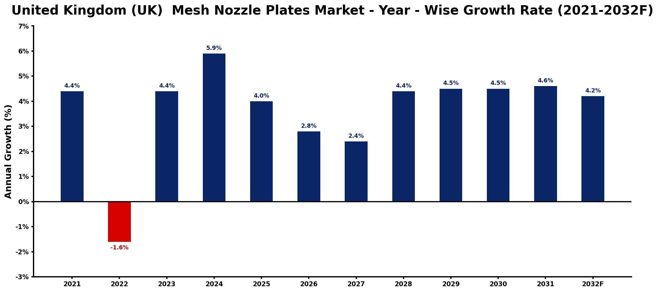 United Kingdom (UK) Mesh Nozzle Plates Market Year-wise Growth Rate and Key Drivers