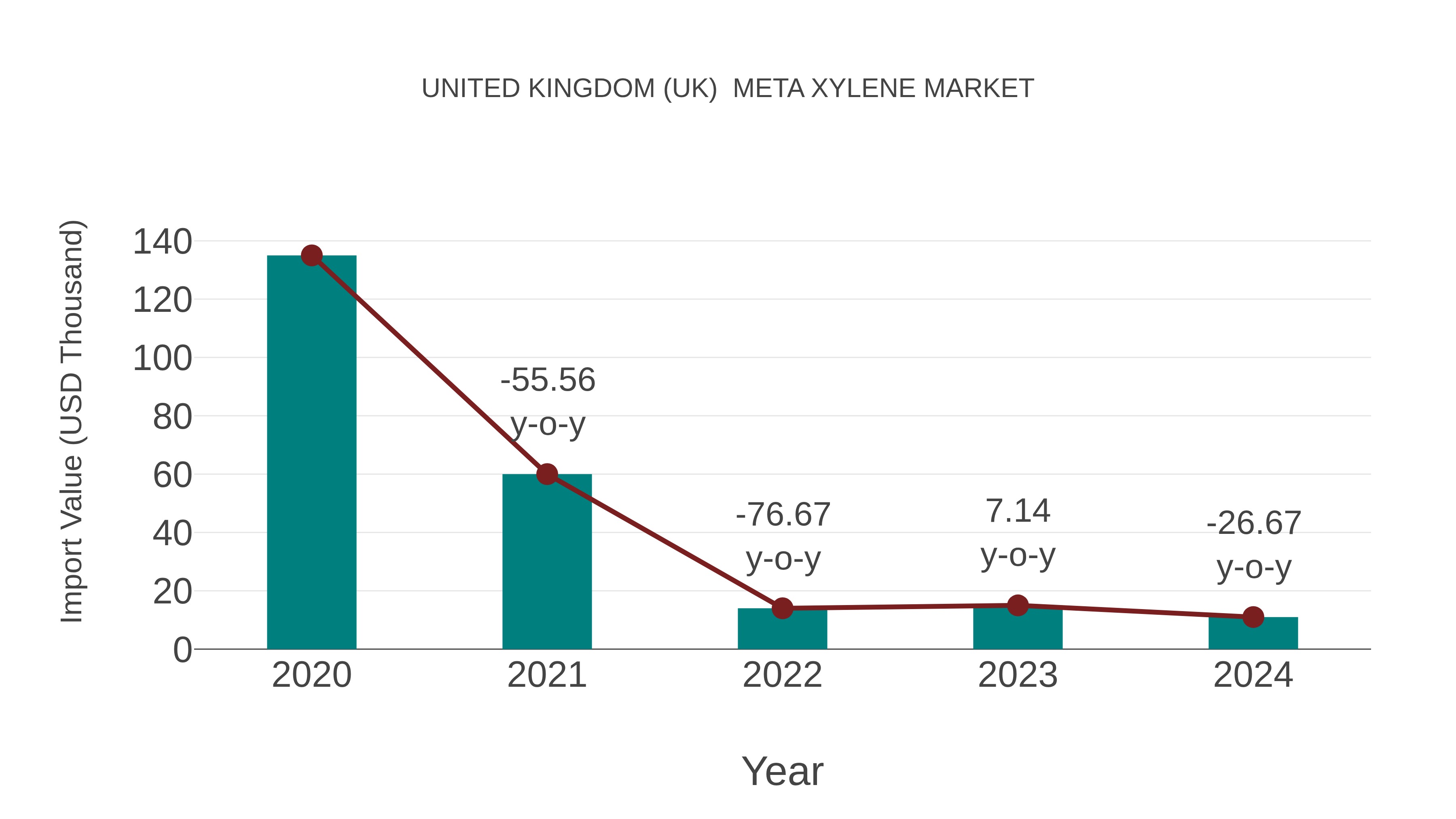 United Kingdom (UK) Meta Xylene Market: Import Trend Analysis