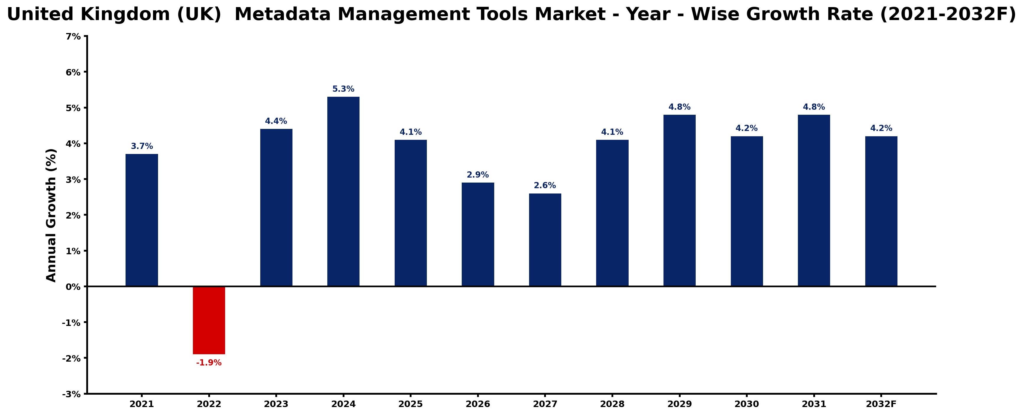 United Kingdom (UK) Metadata Management Tools Market Year-wise Growth Rate and Key Drivers