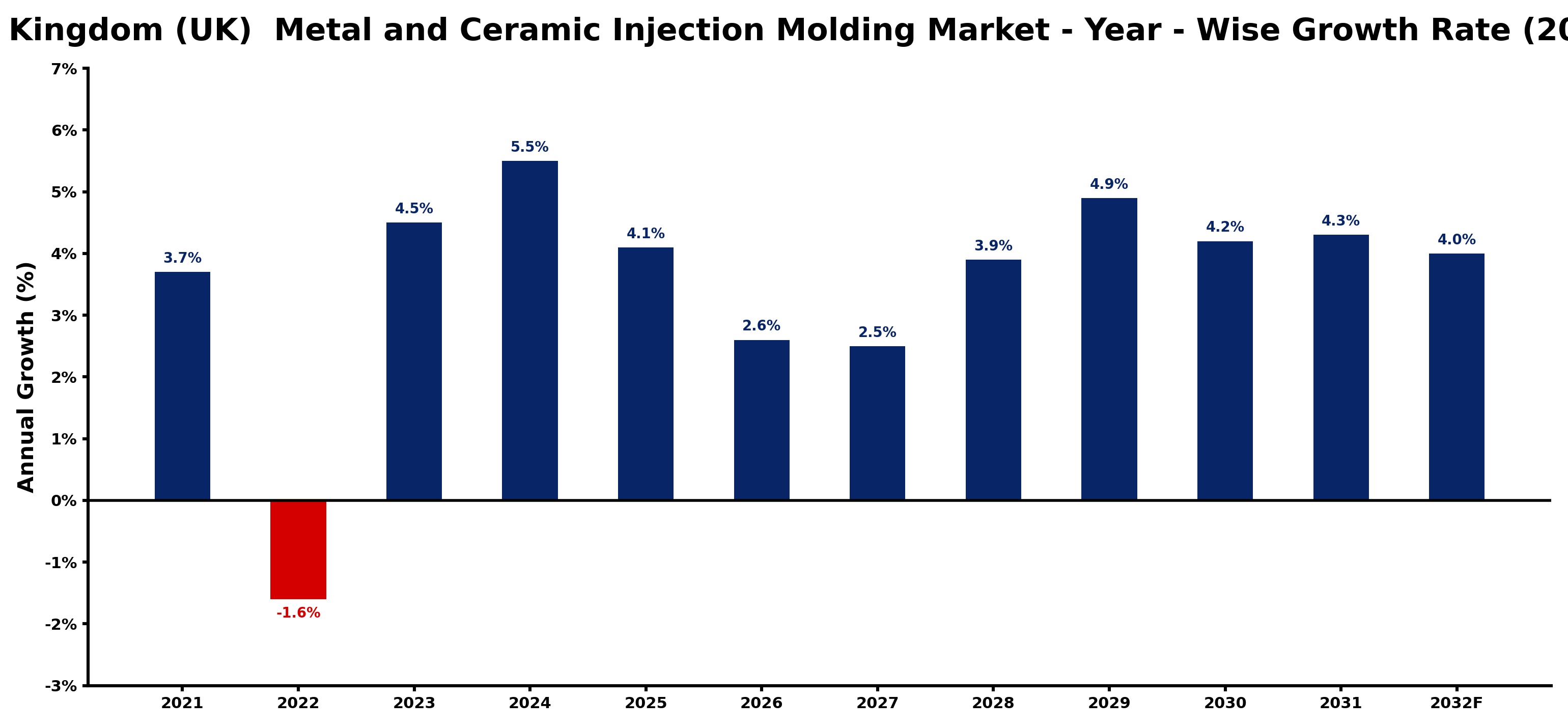 United Kingdom (UK)  Metal and Ceramic Injection Molding Market Year-wise Growth Rate and Key Drivers