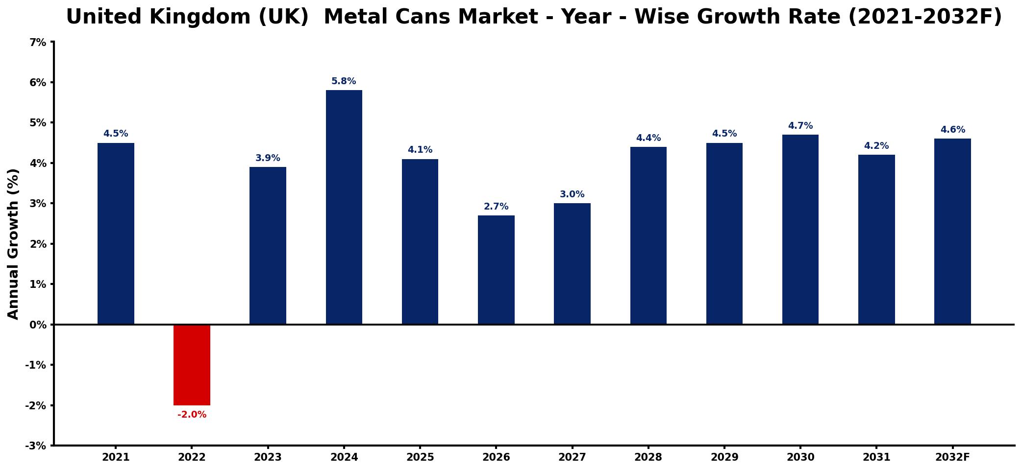 United Kingdom (UK) Metal Cans Market Year-wise Growth Rate and Key Drivers