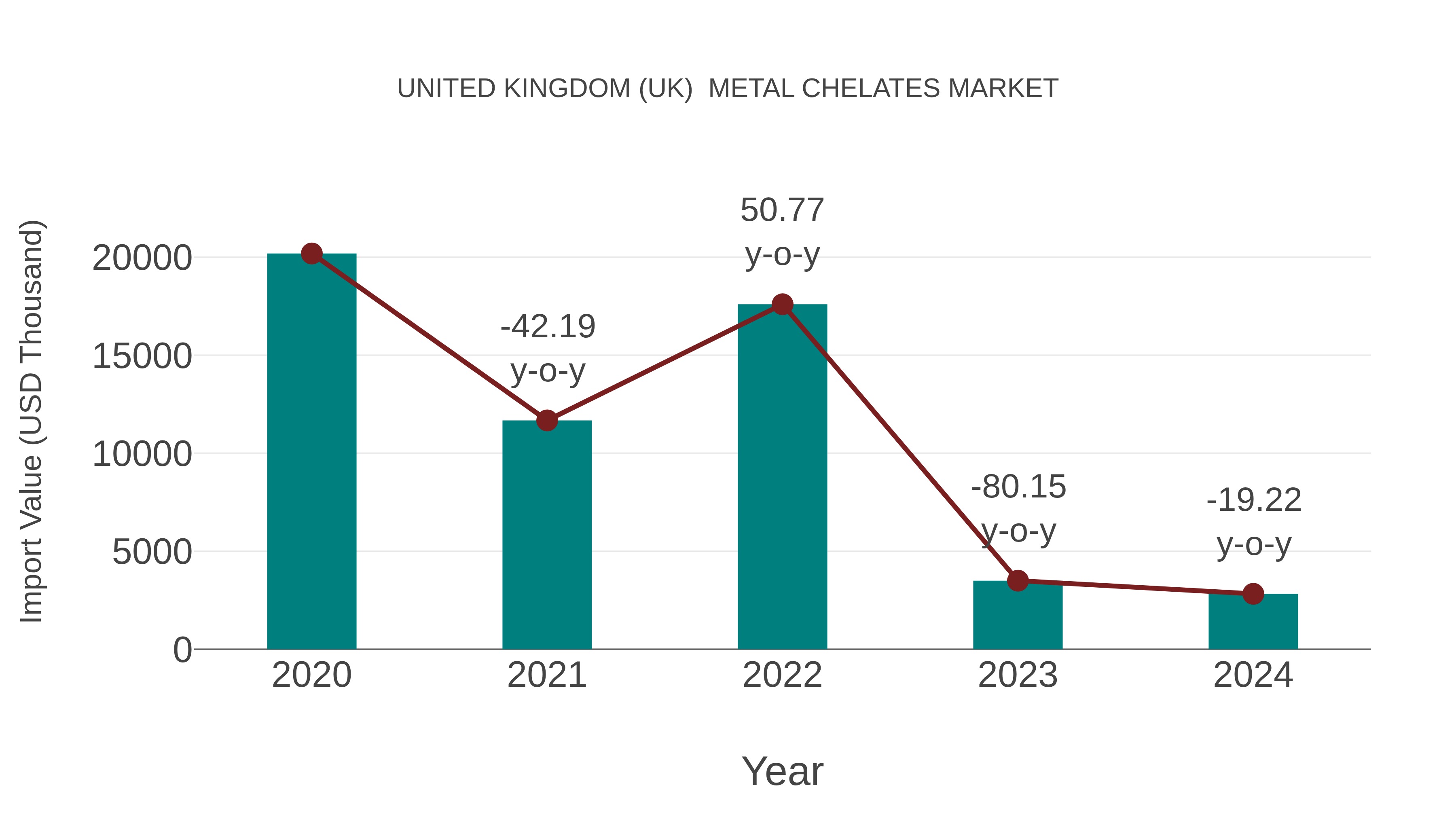 United Kingdom (UK) Metal Chelates Market: Import Trend Analysis