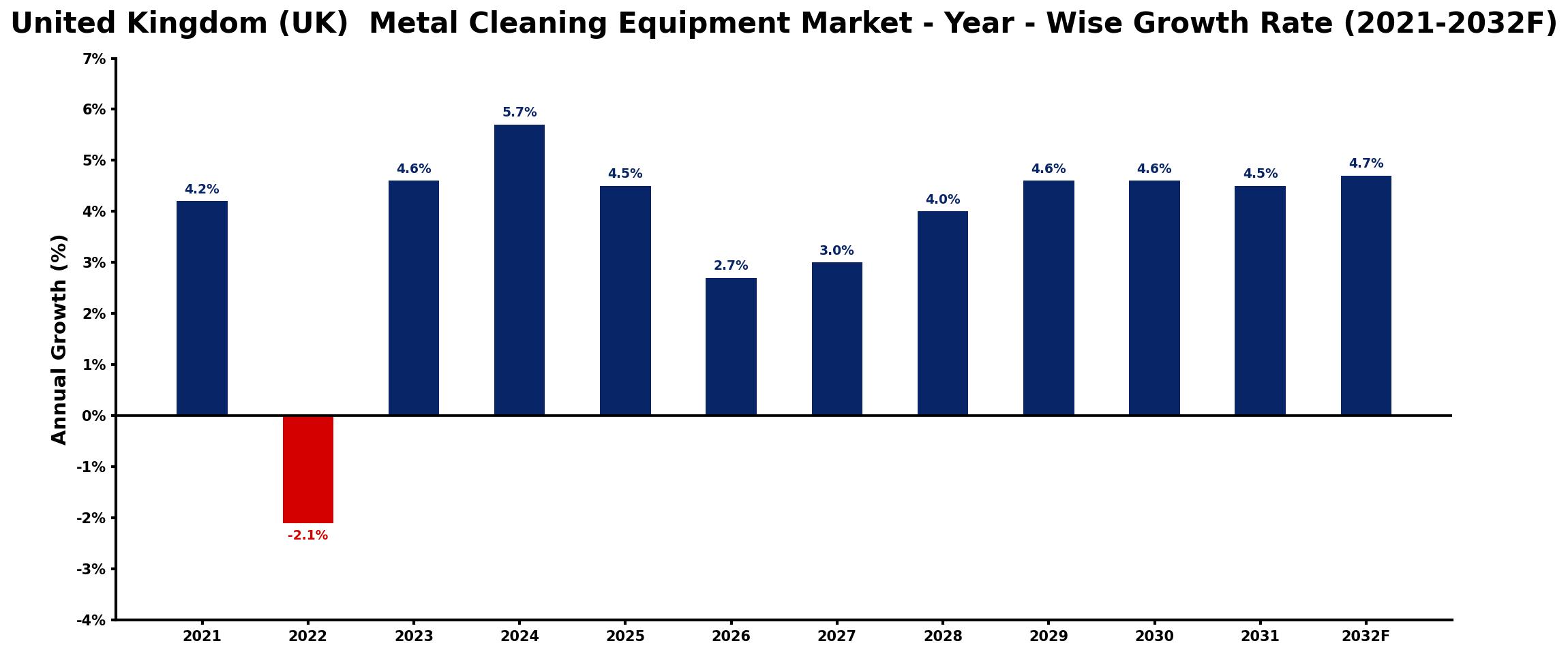 United Kingdom (UK) Metal Cleaning Equipment Market Year-wise Growth Rate and Key Drivers