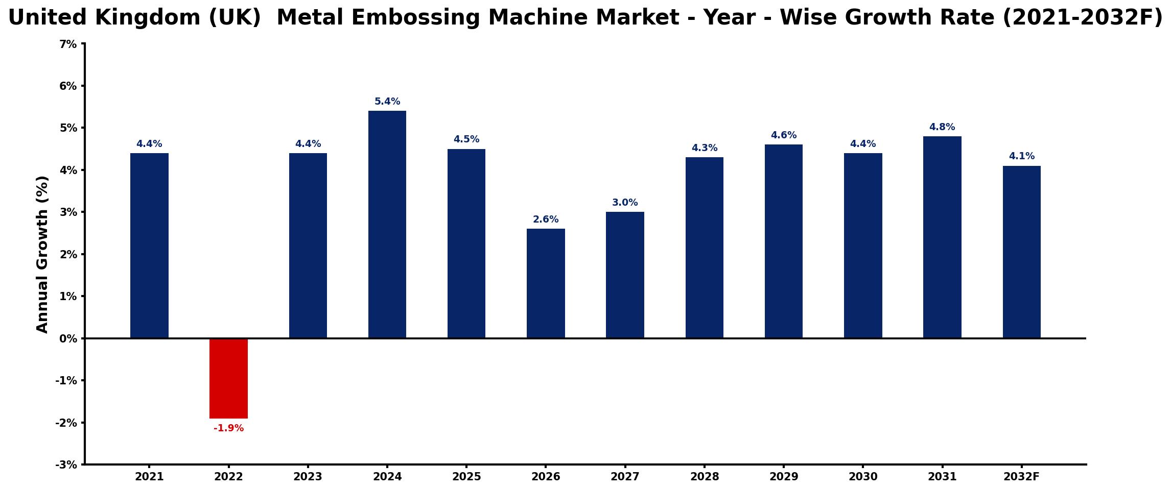 United Kingdom (UK)  Metal Embossing Machine Market Year-wise Growth Rate and Key Drivers