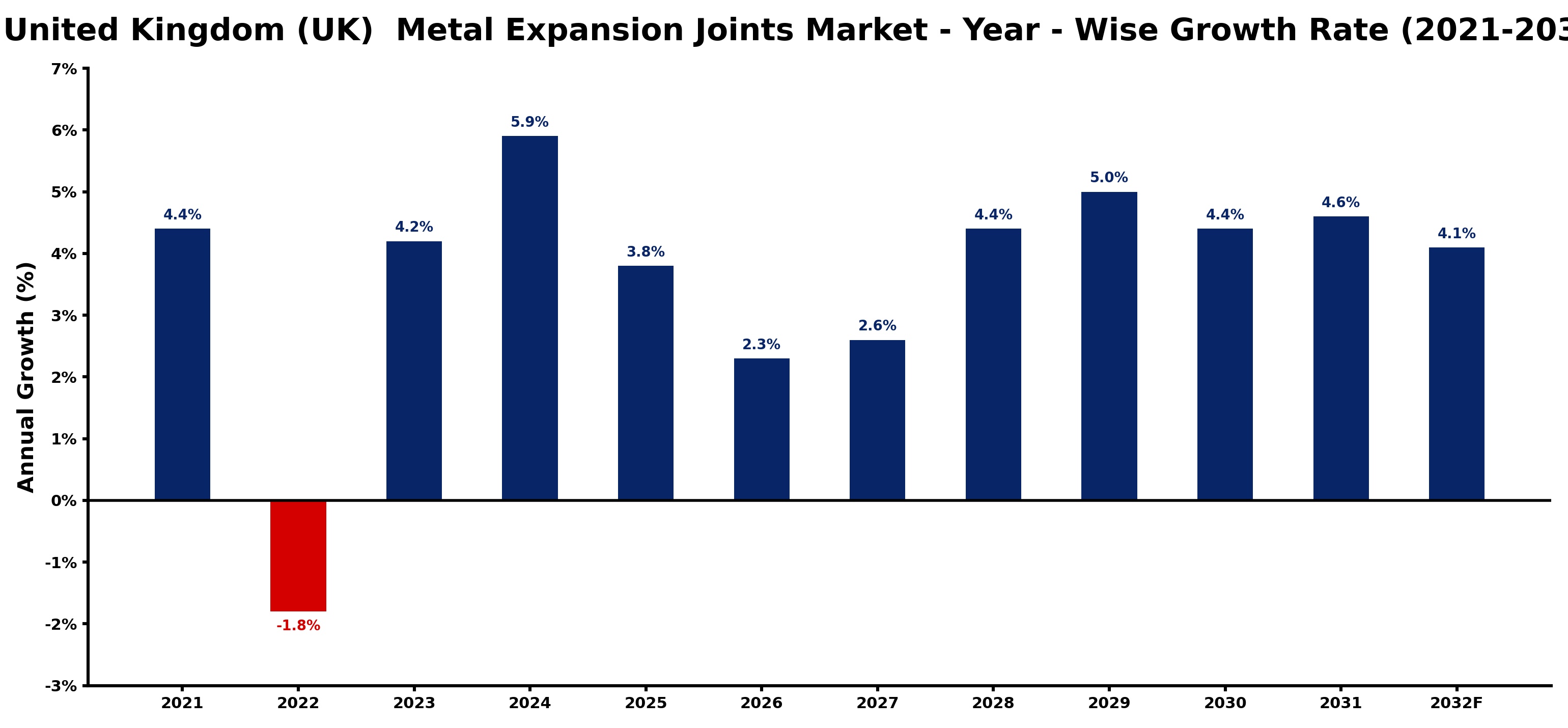 United Kingdom (UK) Metal Expansion Joints Market Year-wise Growth Rate and Key Drivers