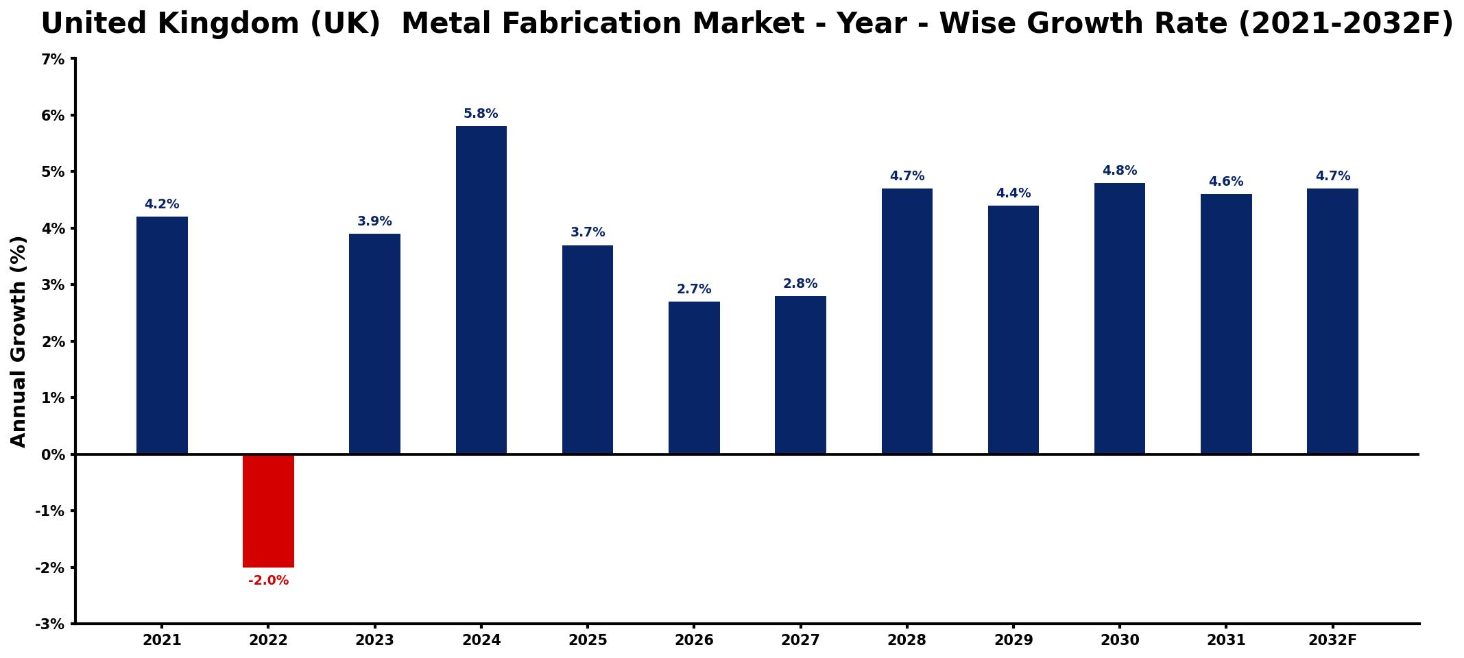 United Kingdom (UK)  Metal Fabrication Market Year-wise Growth Rate and Key Drivers