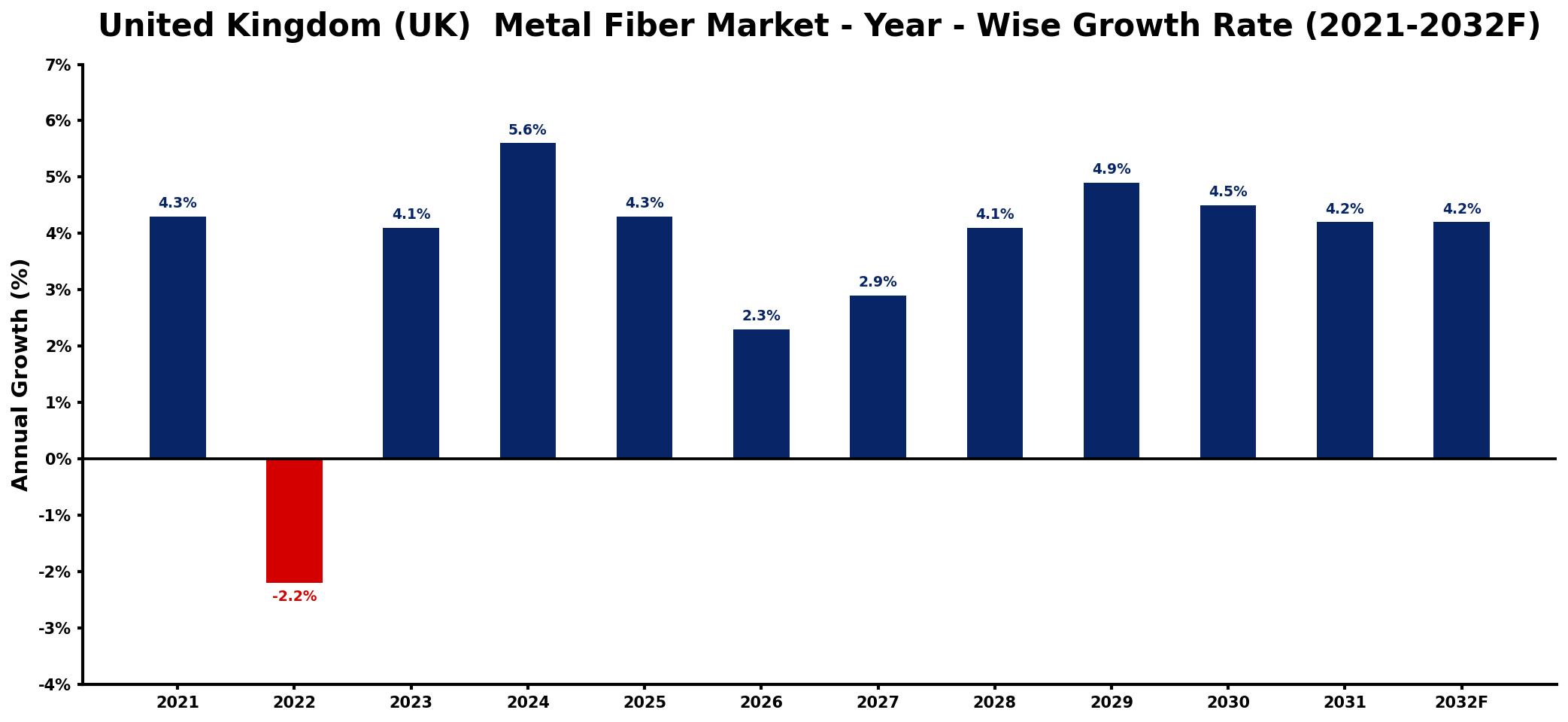 United Kingdom (UK) Metal Fiber Market Year-wise Growth Rate and Key Drivers