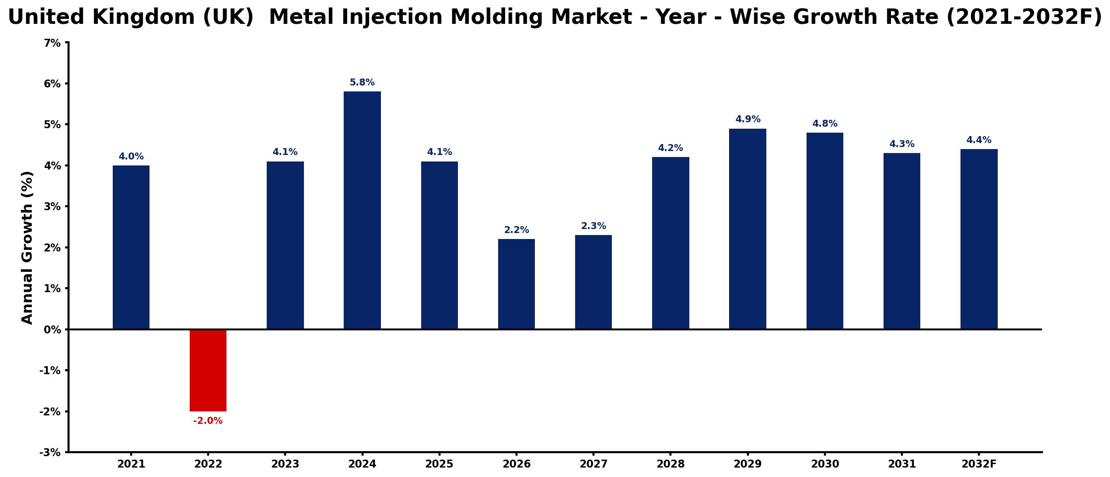 United Kingdom (UK) Metal Injection Molding Market Year-wise Growth Rate and Key Drivers
