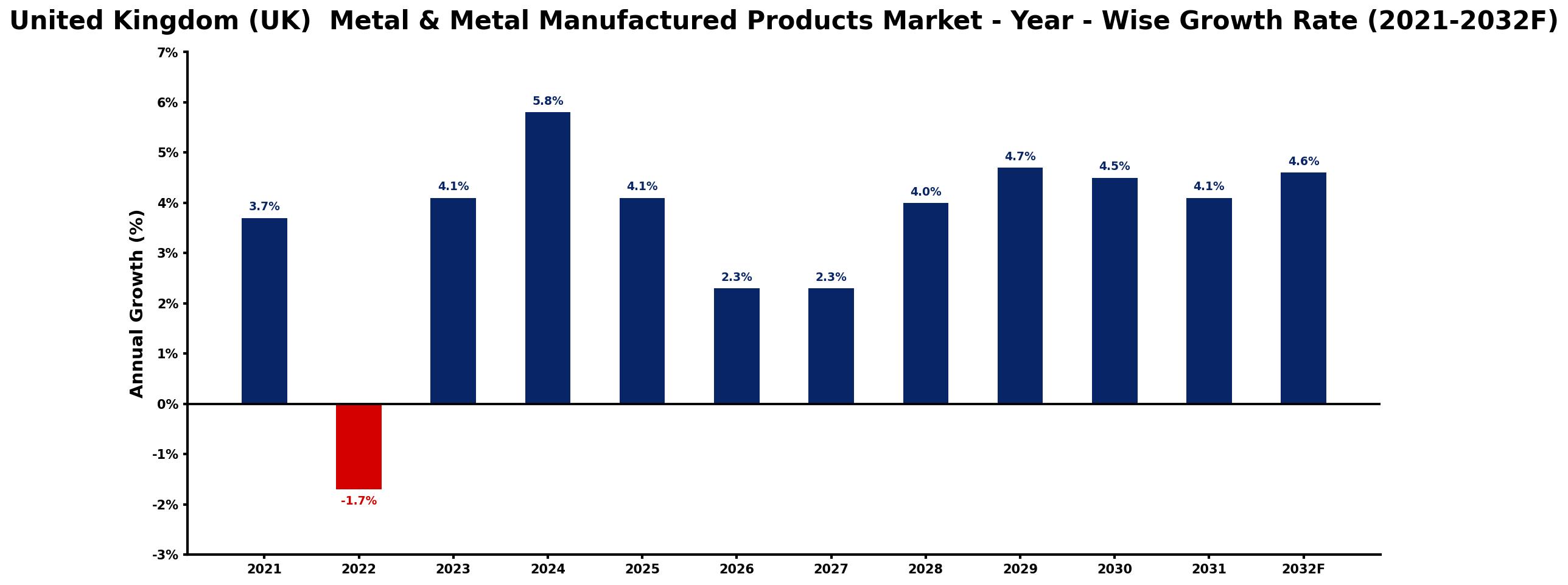 United Kingdom (UK) Metal & Metal Manufactured Products Market Year-wise Growth Rate and Key Drivers