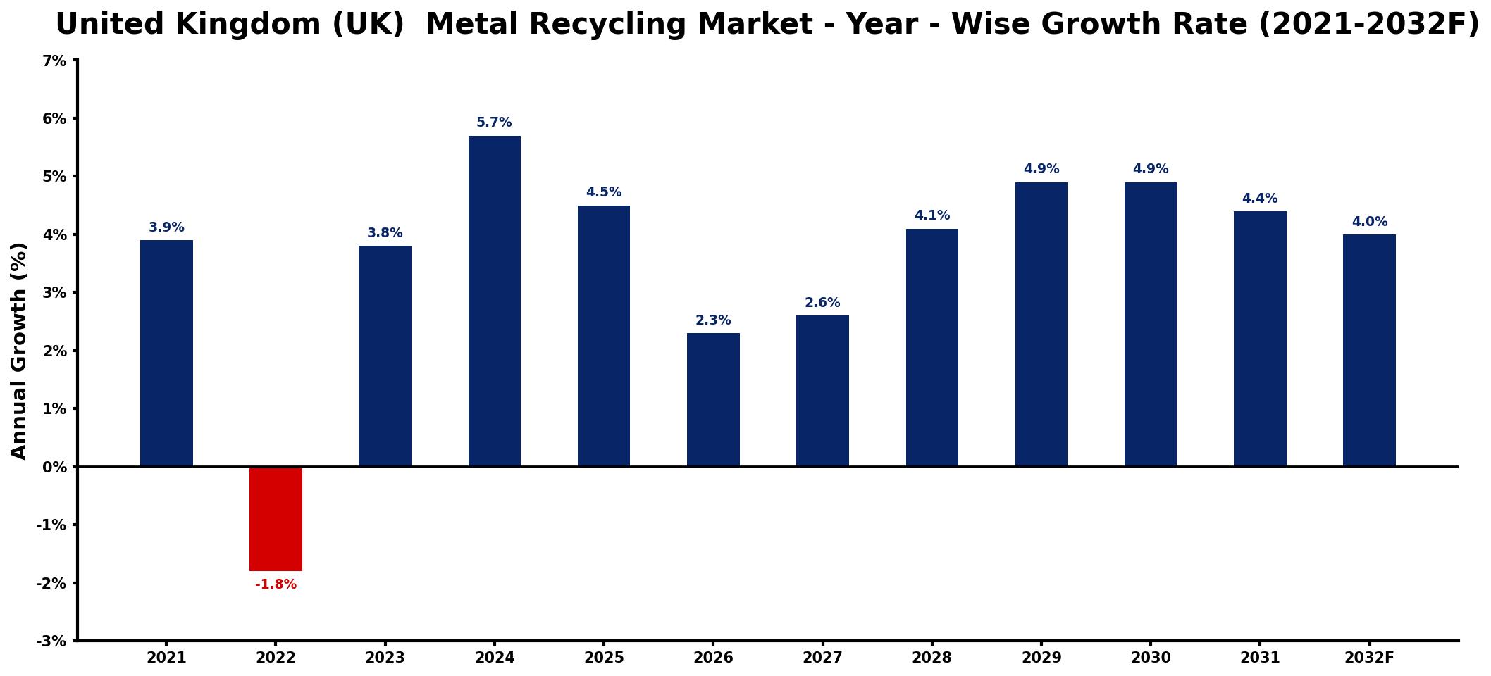 United Kingdom (UK)  Metal Recycling Market Year-wise Growth Rate and Key Drivers
