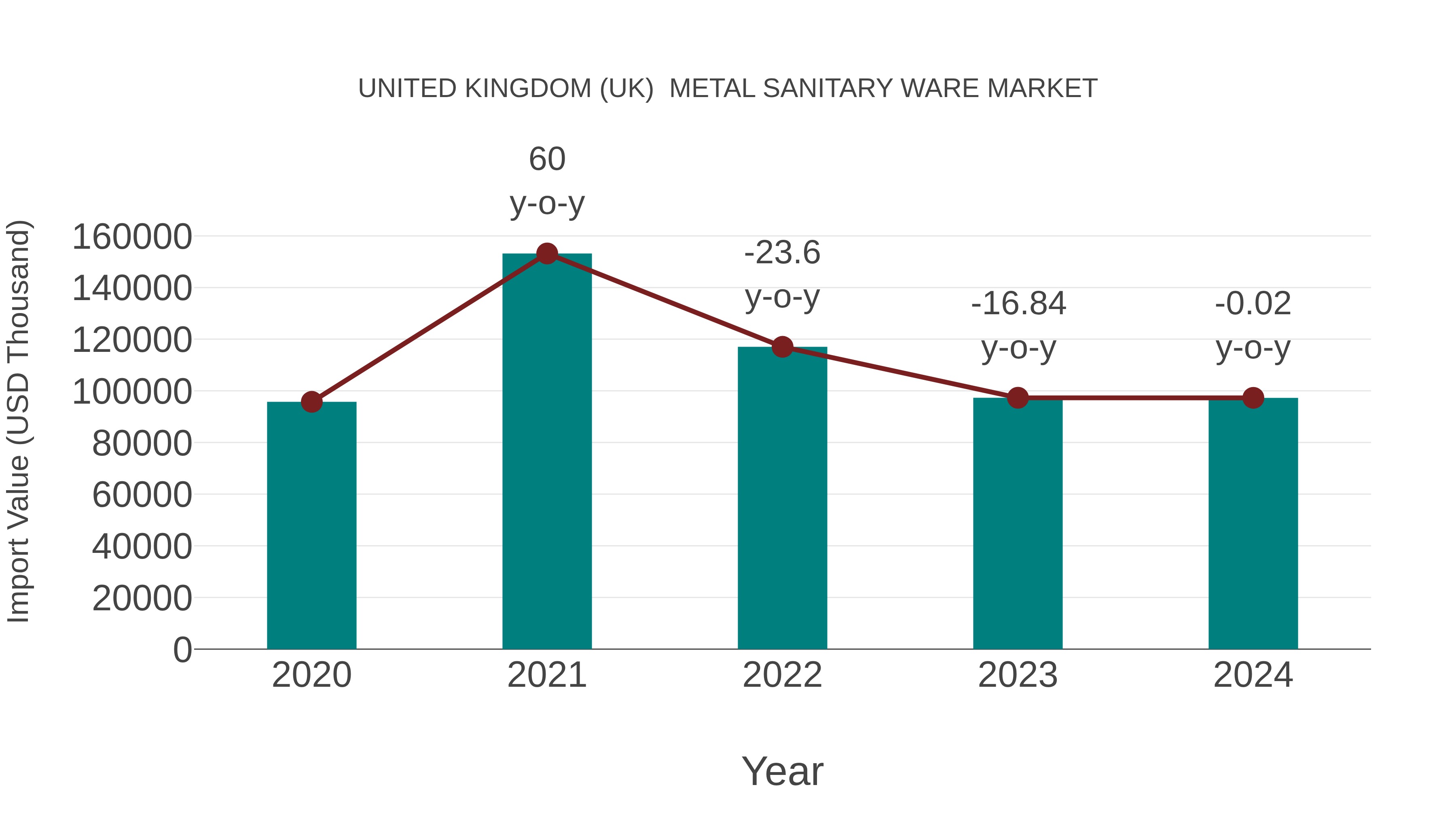 United Kingdom (UK) Metal Sanitary Ware Market: Import Trend Analysis