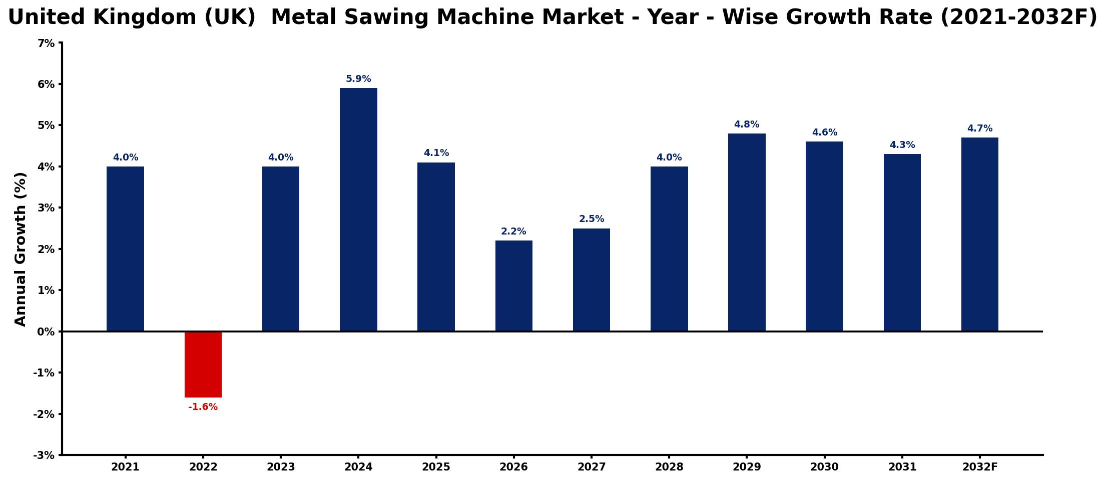 United Kingdom (UK)  Metal Sawing Machine Market Year-wise Growth Rate and Key Drivers