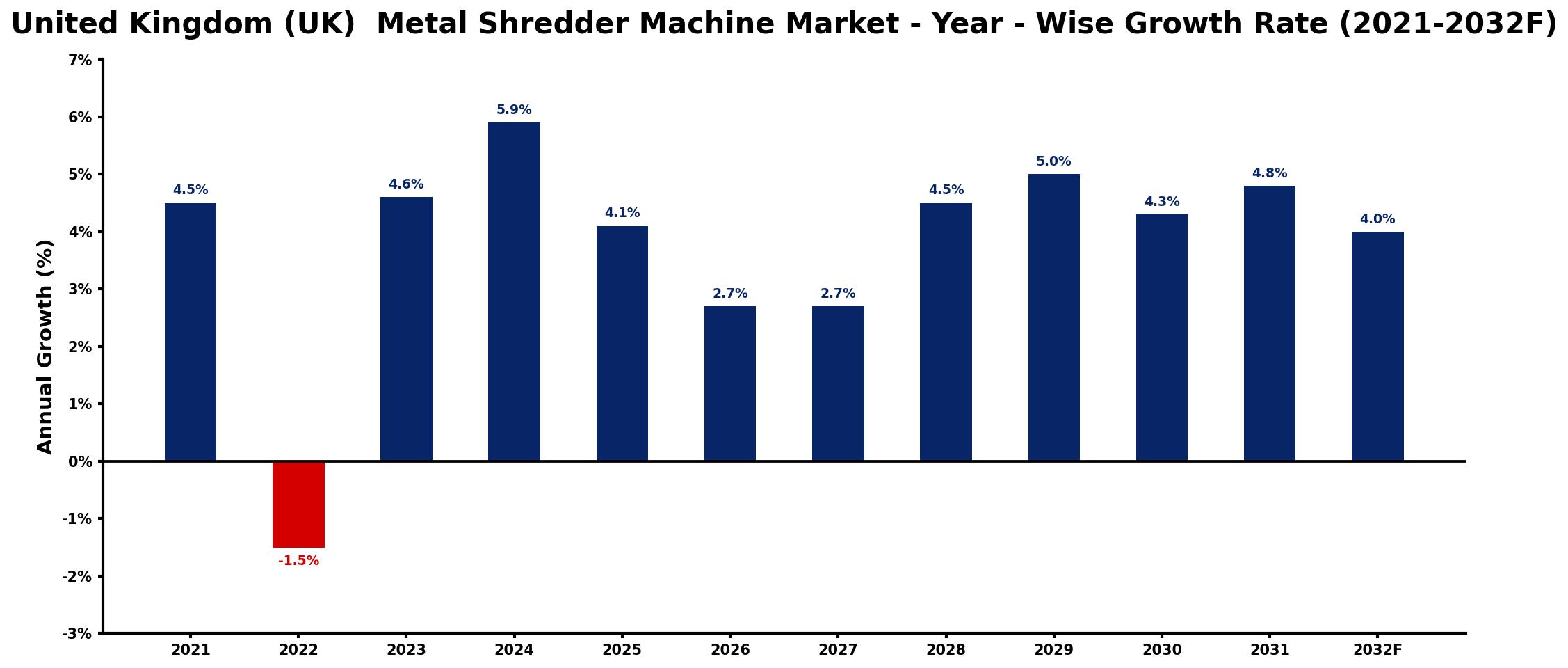 United Kingdom (UK) Metal Shredder Machine Market Year-wise Growth Rate and Key Drivers