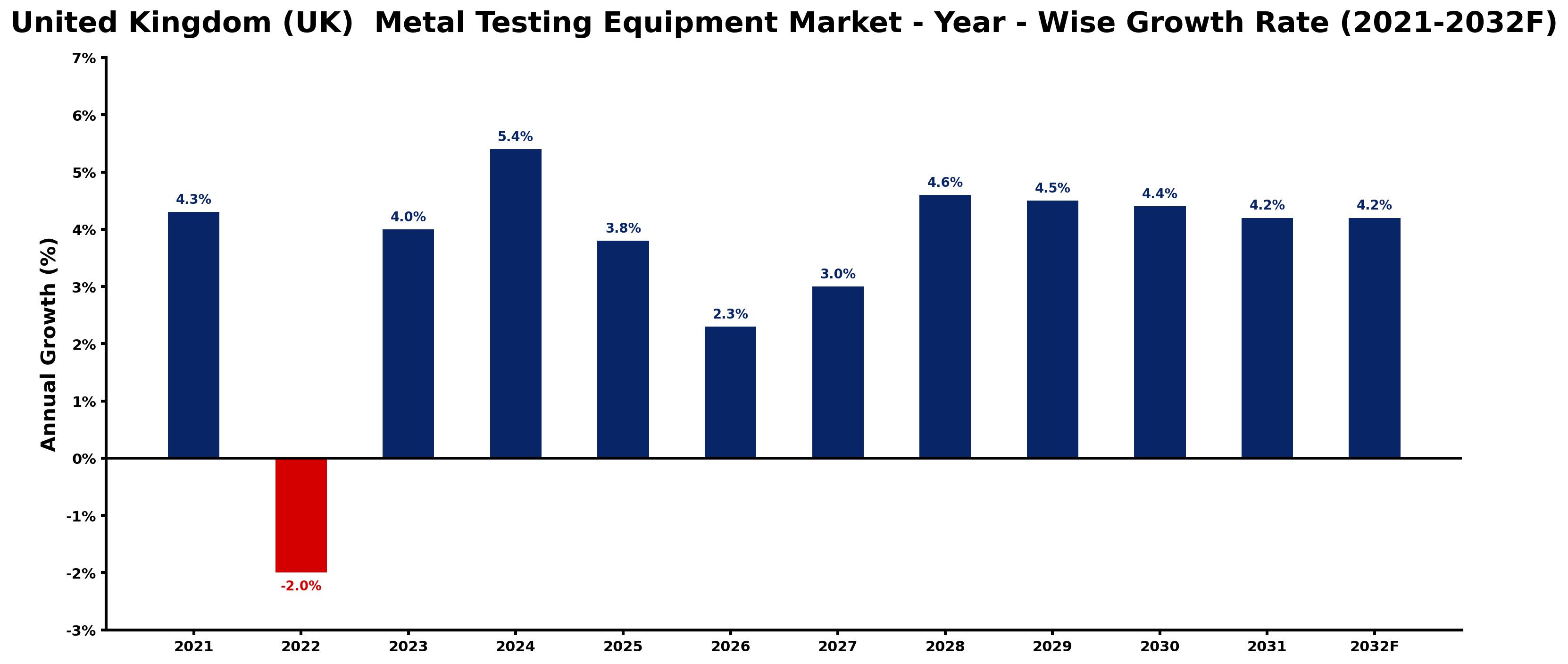 United Kingdom (UK) Metal Testing Equipment Market Year-wise Growth Rate and Key Drivers